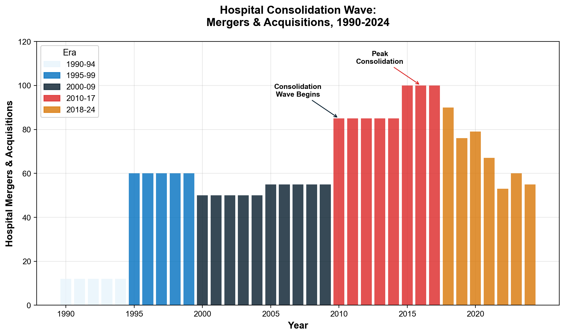 Exhibit 5.1: Hospital merger activity from 1990-2024 shows systematic waves of c