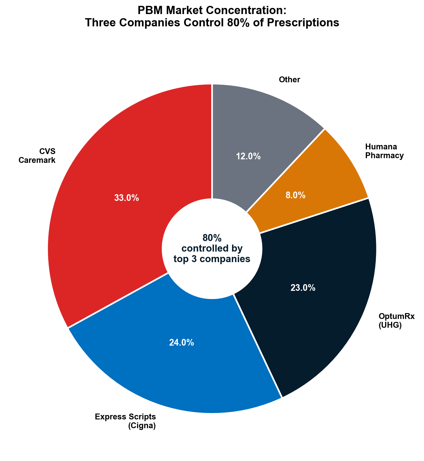 Exhibit 6.1: PBM market concentration shows how three companies control 80% of p