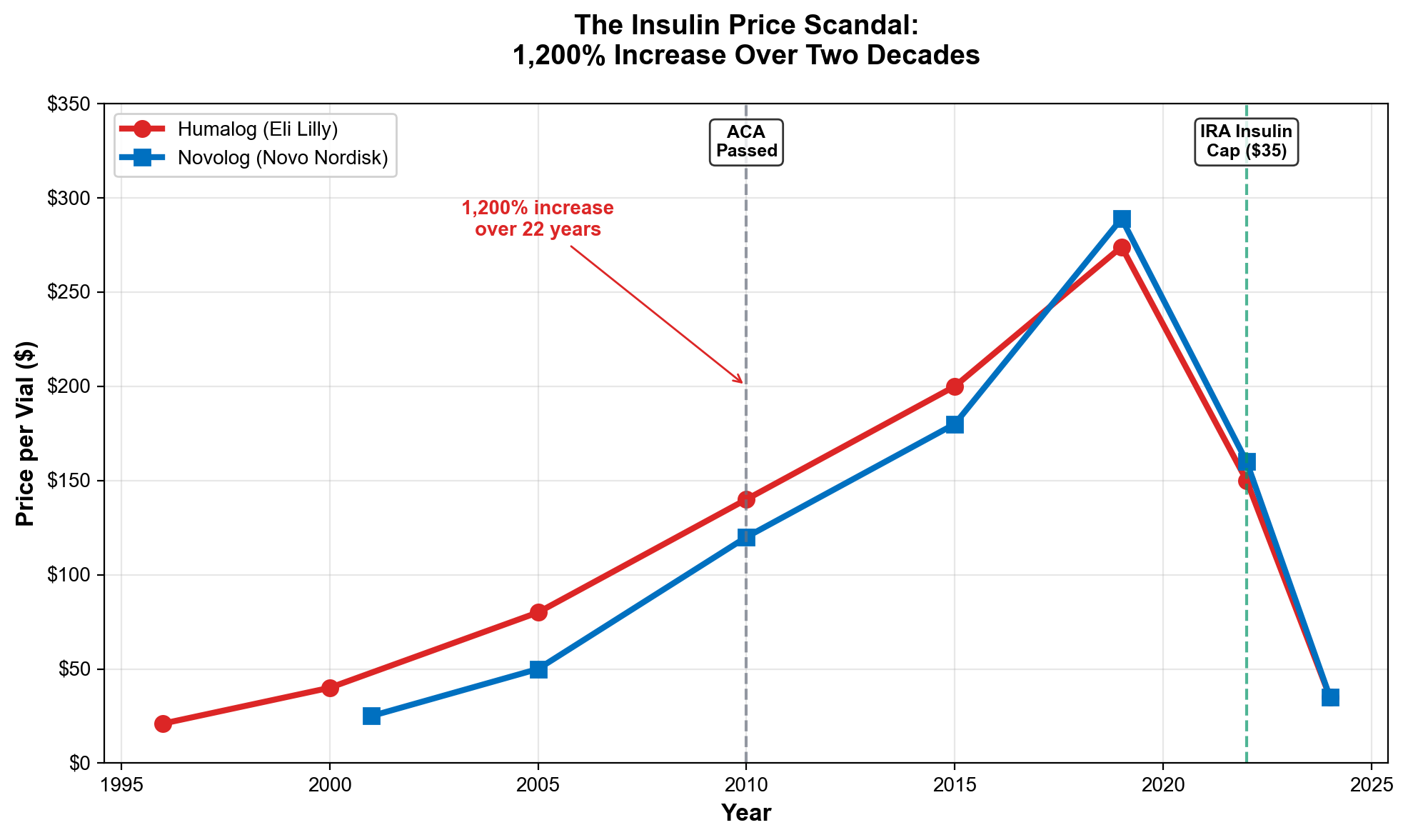 Exhibit 6.2: Insulin list price increases from 1999-2017 demonstrate systematic 