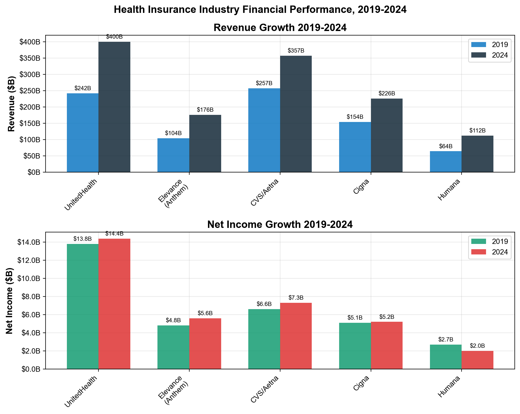 Exhibit 7.1: Major health insurer financial performance from 2020-2024 shows con