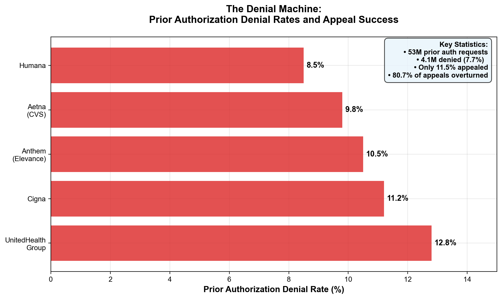 Exhibit 7.2: Prior authorization denial rates and successful appeal percentages 