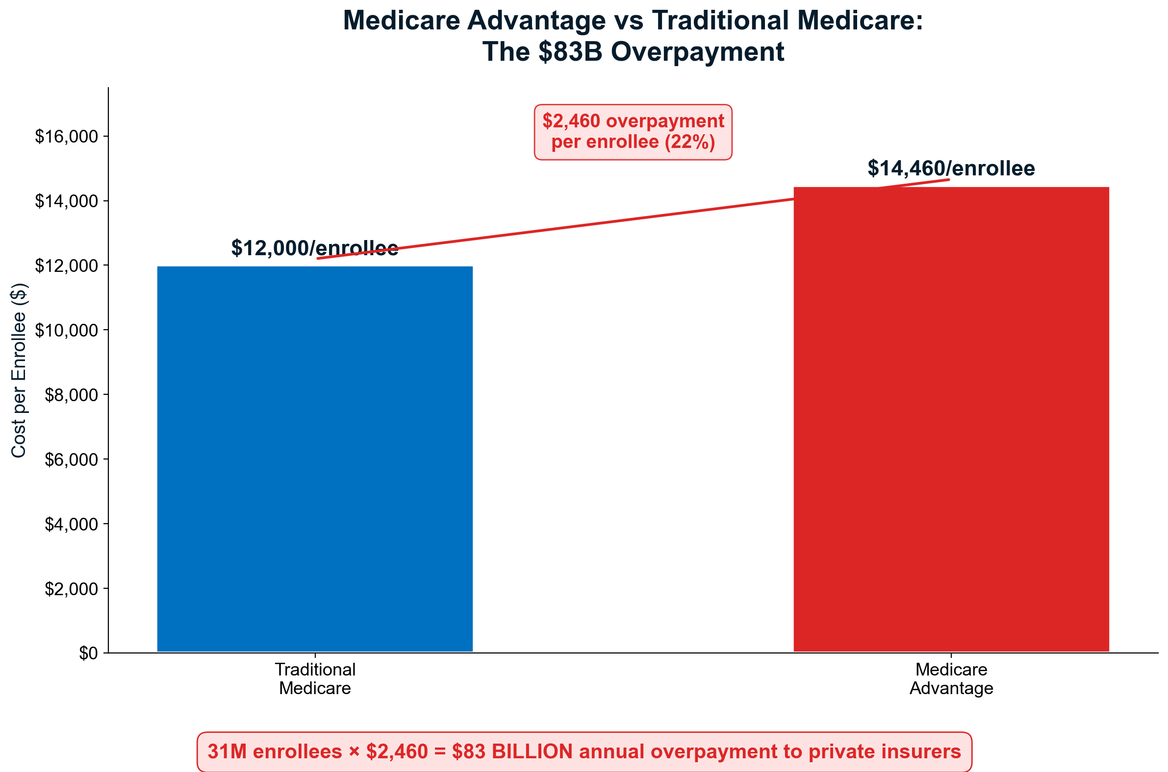 Exhibit 7.4: Medicare Advantage overpayments exceed traditional Medicare costs b
