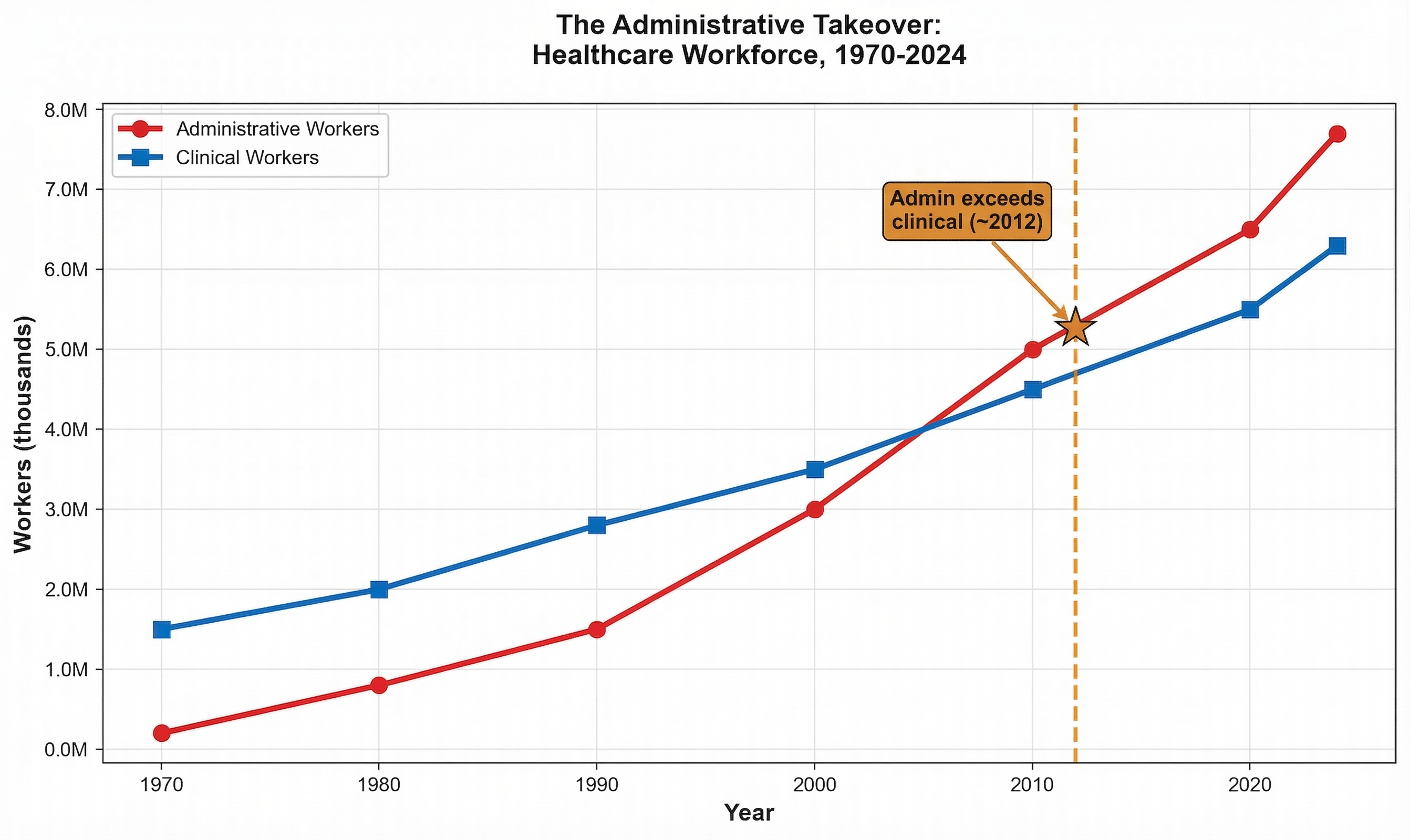 Comparison showing administrative workforce growth vs. clinical workforce growth