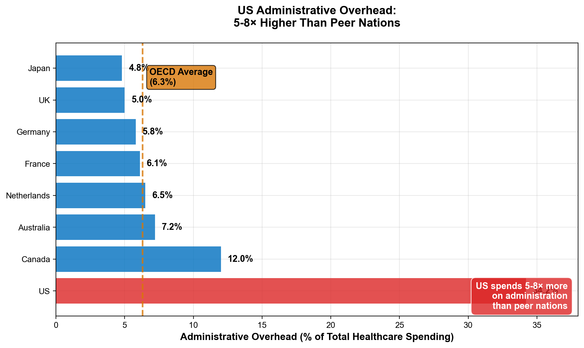 International comparison of healthcare administrative overhead as percentage of 