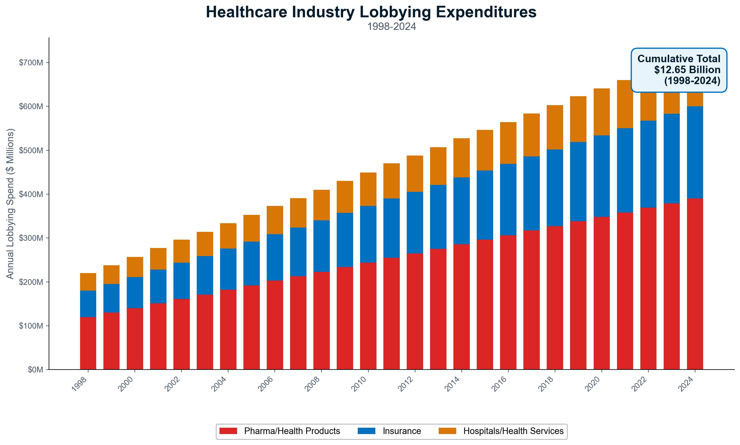 Exhibit 32: Healthcare industry lobbying expenditures have increased 340% since 
