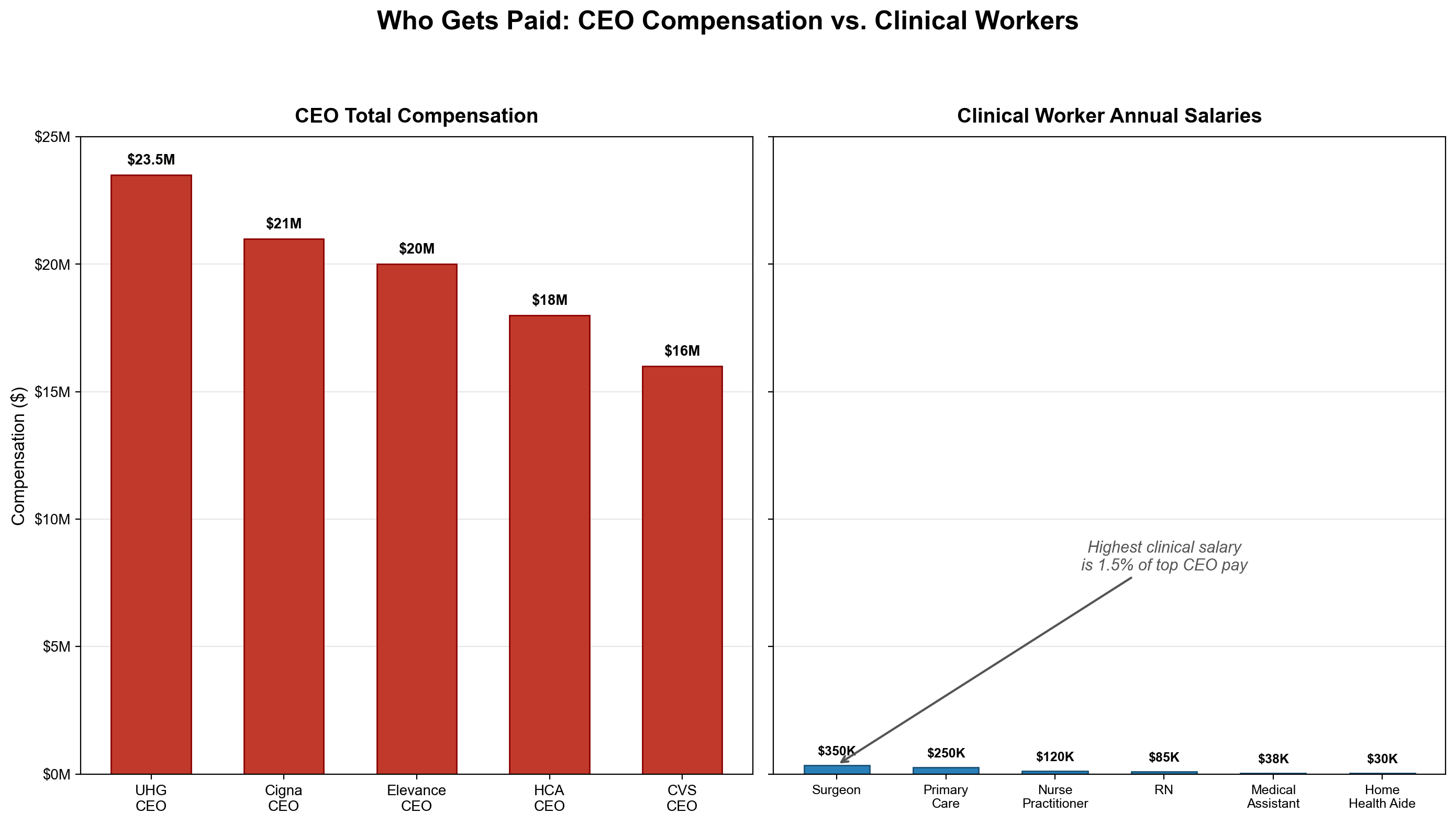 UnitedHealth CEO Andrew Witty's $23.5 million compensation in 2023 exceeds the c