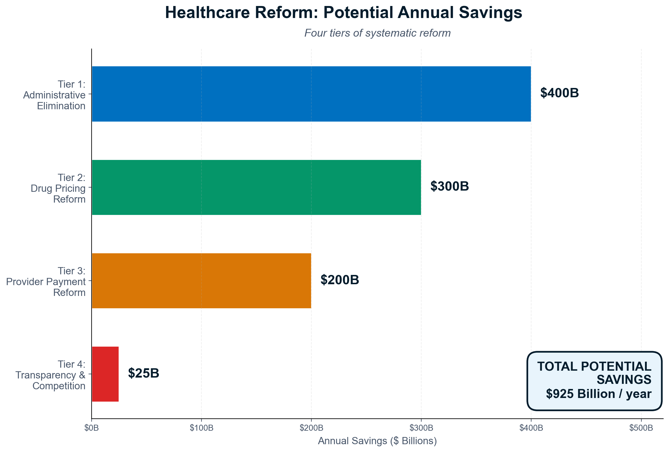 Four-tier reform framework showing cumulative annual savings potential: Tier 1 s