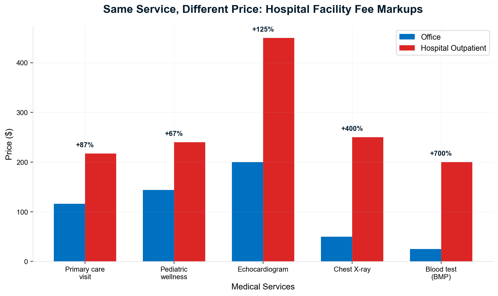 Exhibit 5.2: Facility fee differentials for identical medical services reveal sy
