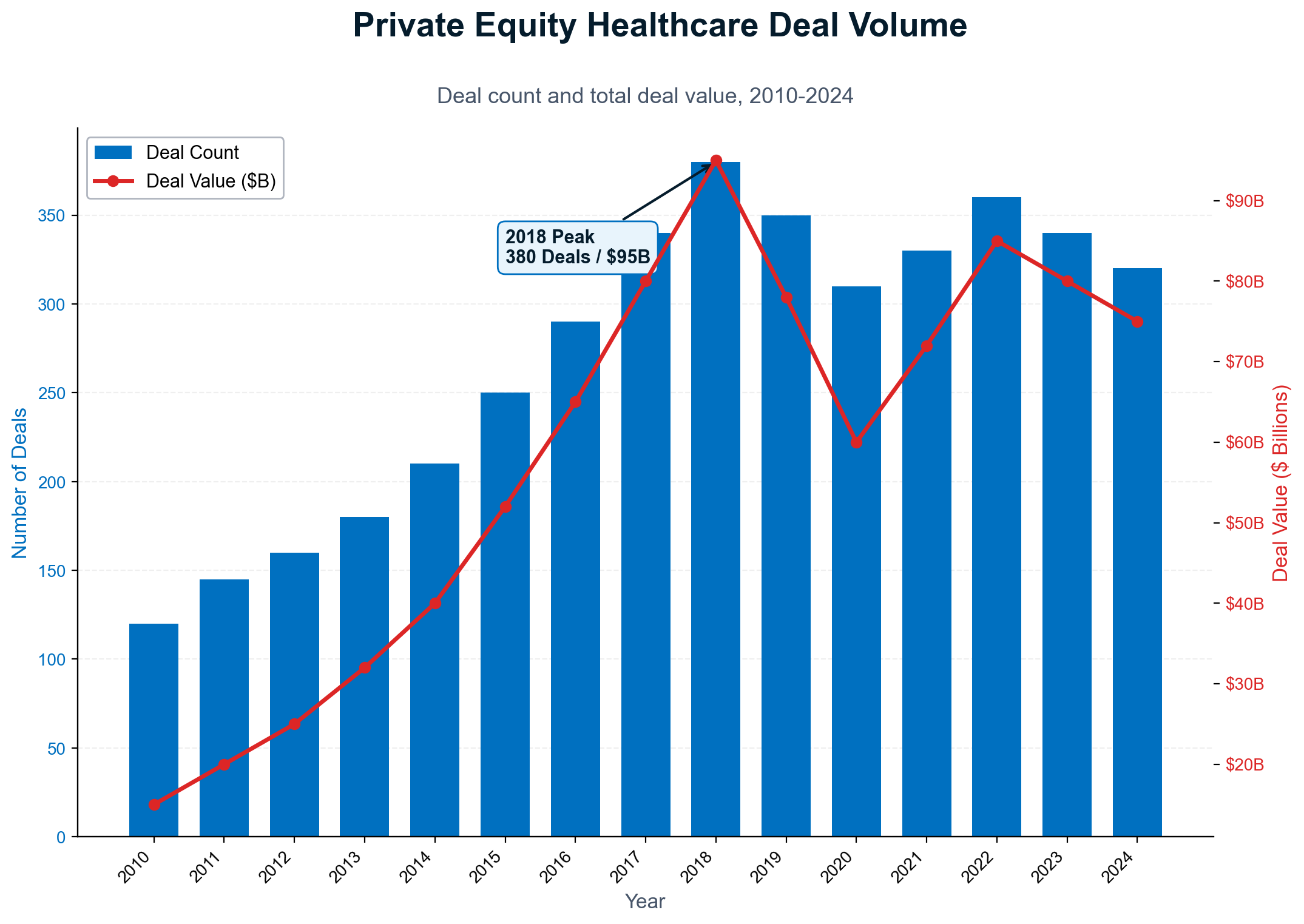 Private equity healthcare deal volume 2000-2024 showing exponential growth in tr
