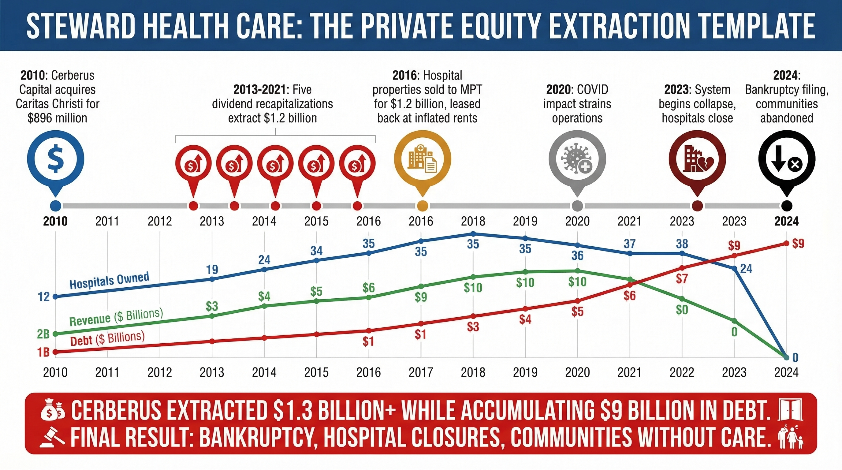 Timeline of Steward Health Care under Cerberus ownership 2010-2024, showing key 