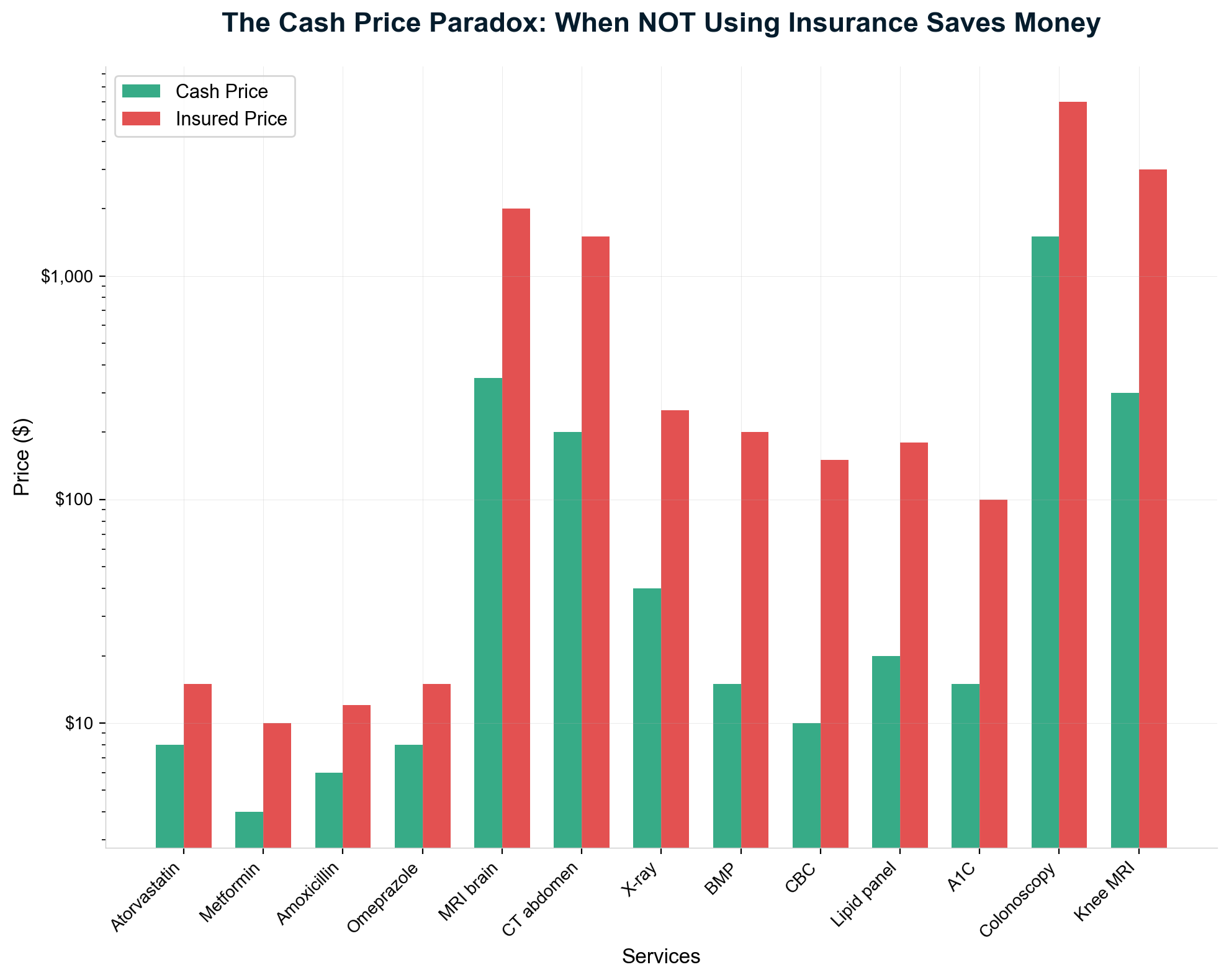 Exhibit 29: Cash versus insured pricing disparities across healthcare services r