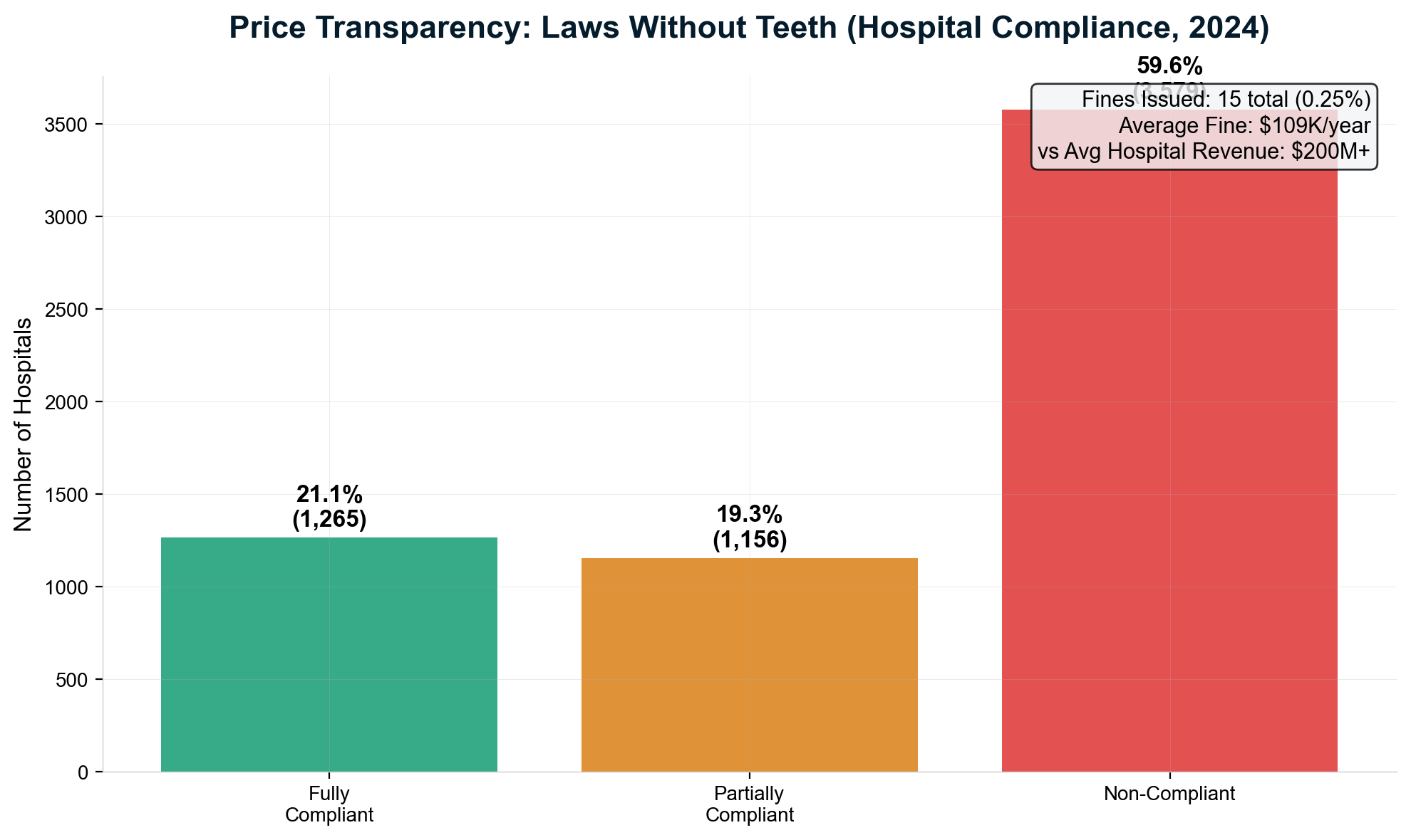 Exhibit 31: Hospital price transparency compliance rates reveal systematic resis