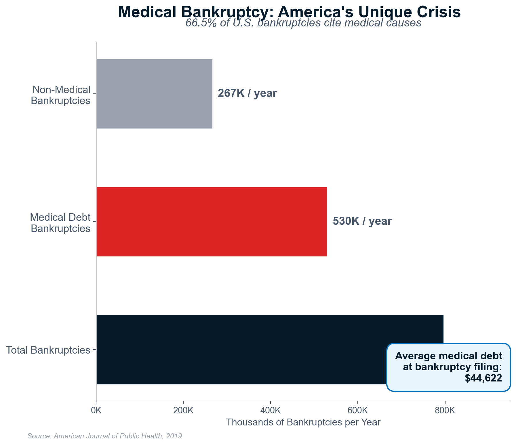 Medical bankruptcy filings peaked at 266,000 annually pre-ACA, declined to 193,0