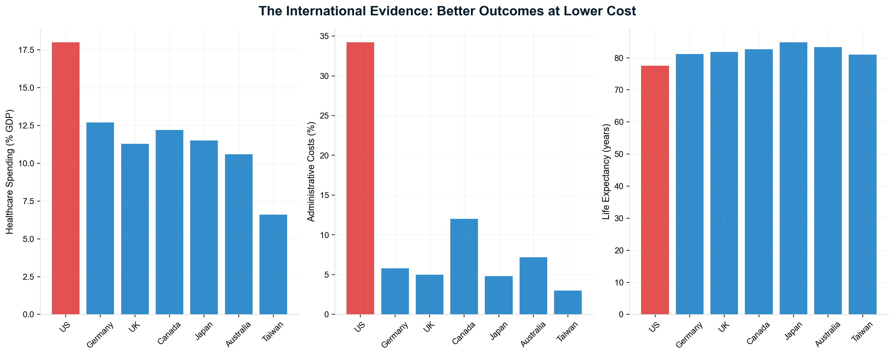 Comprehensive comparison showing US healthcare spending at 17.8% of GDP with 8% 