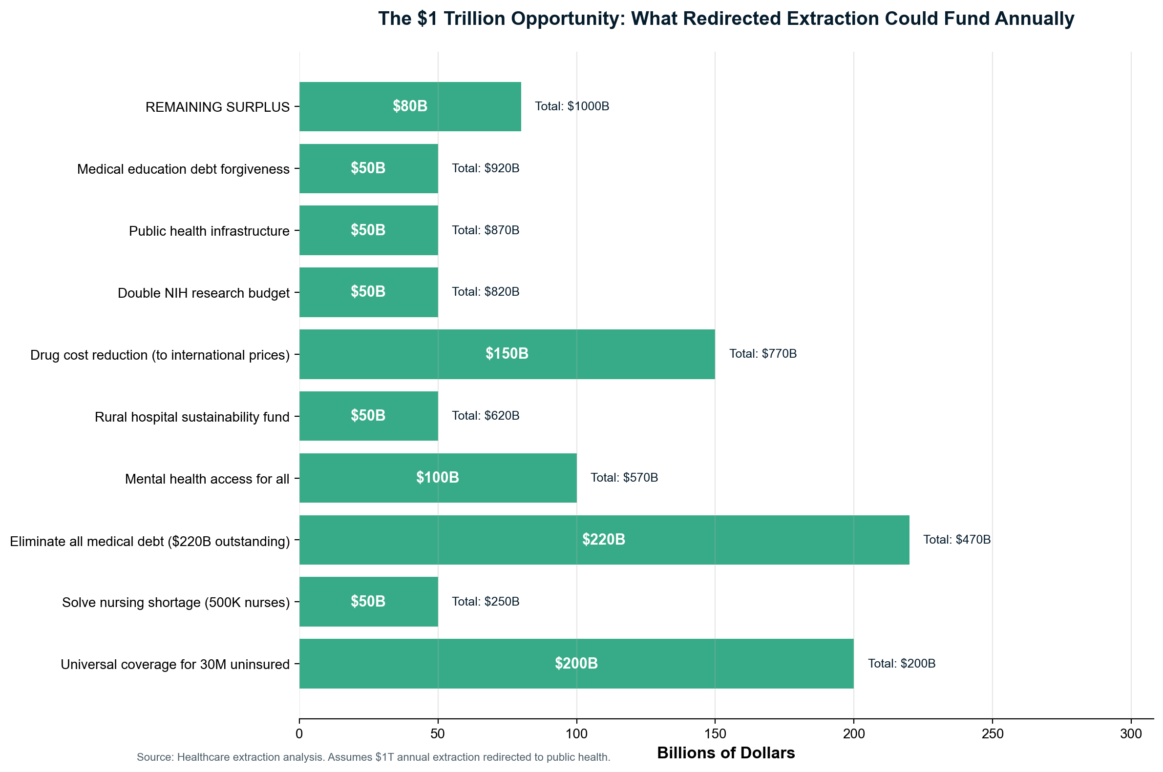 National economic opportunity showing $1.8 trillion annual healthcare savings po