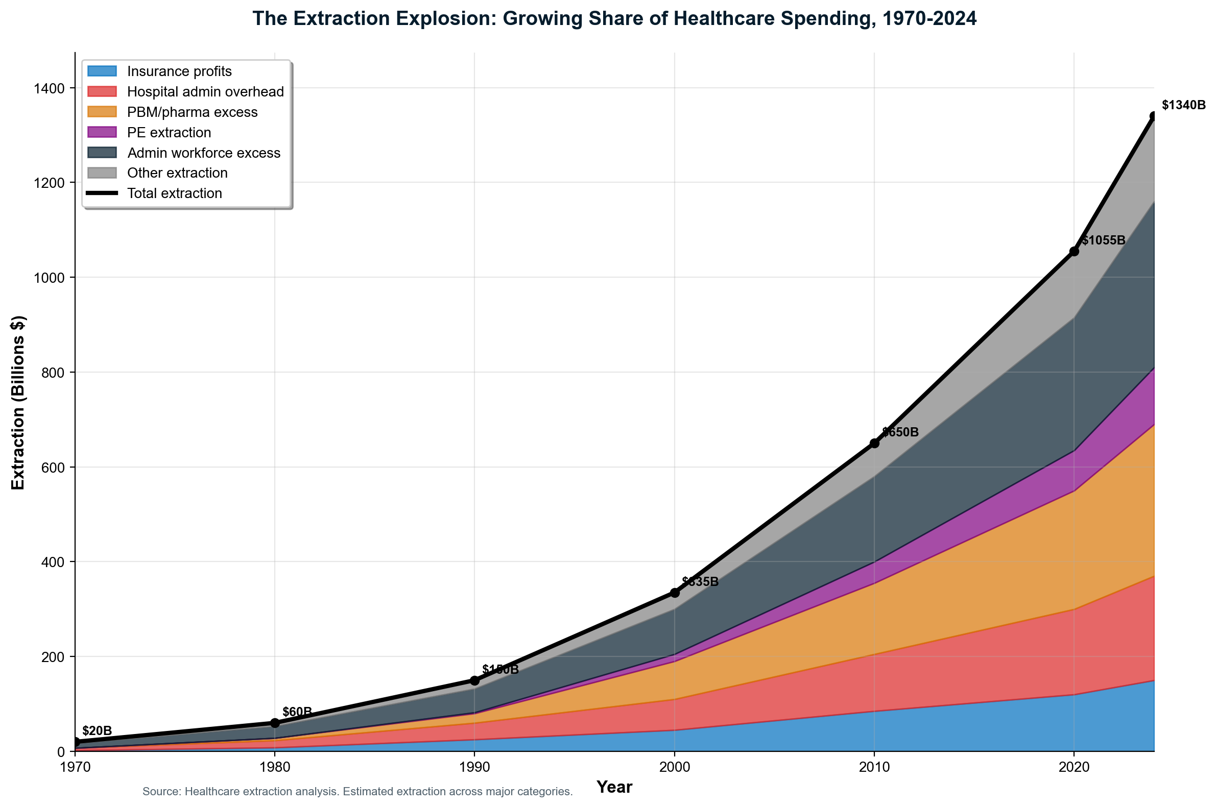 Exhibit 3: Healthcare extraction growth 1947-2024 showing acceleration through e