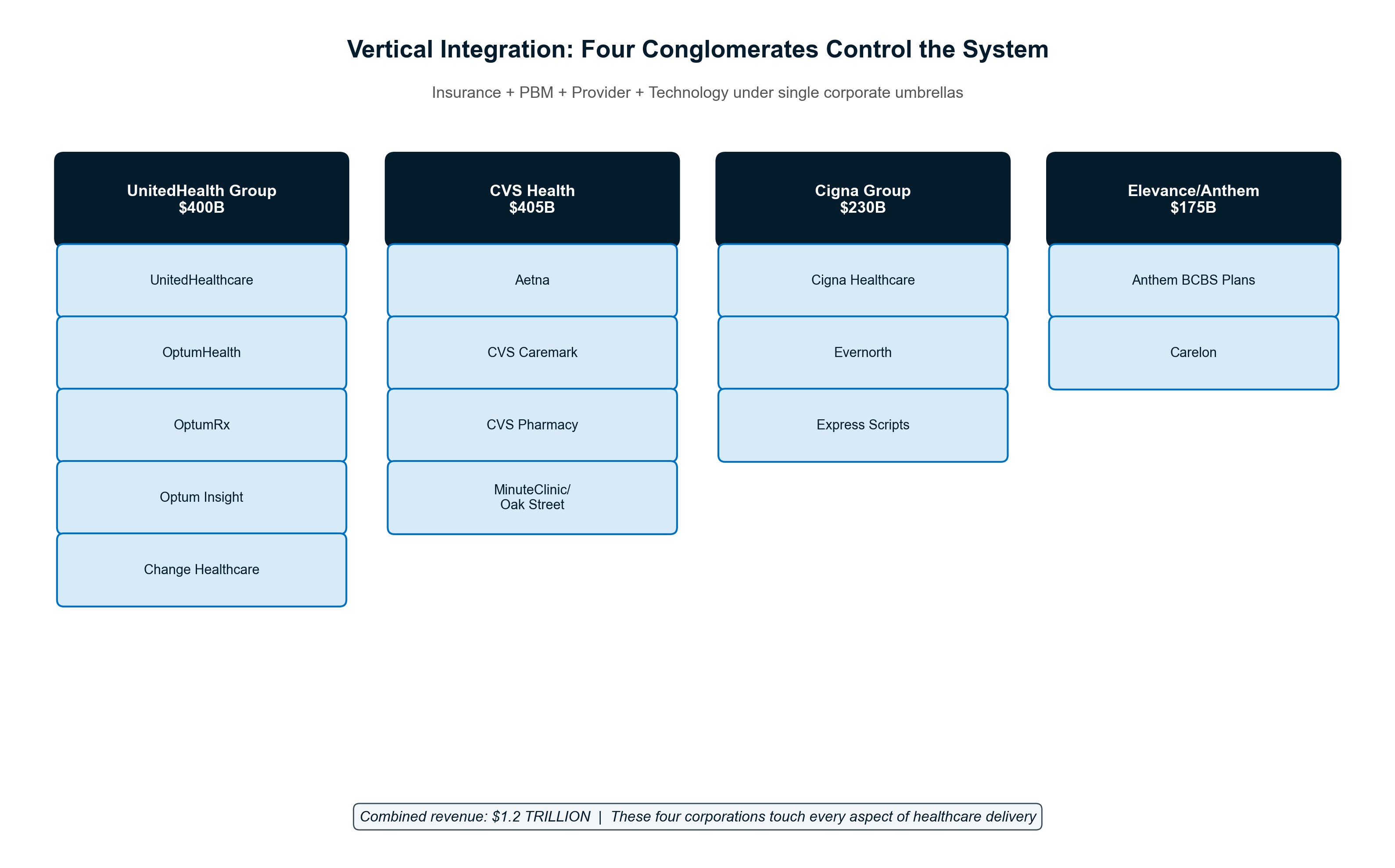 Exhibit 4.1: UnitedHealth Group's vertical integration creates multiple profit e