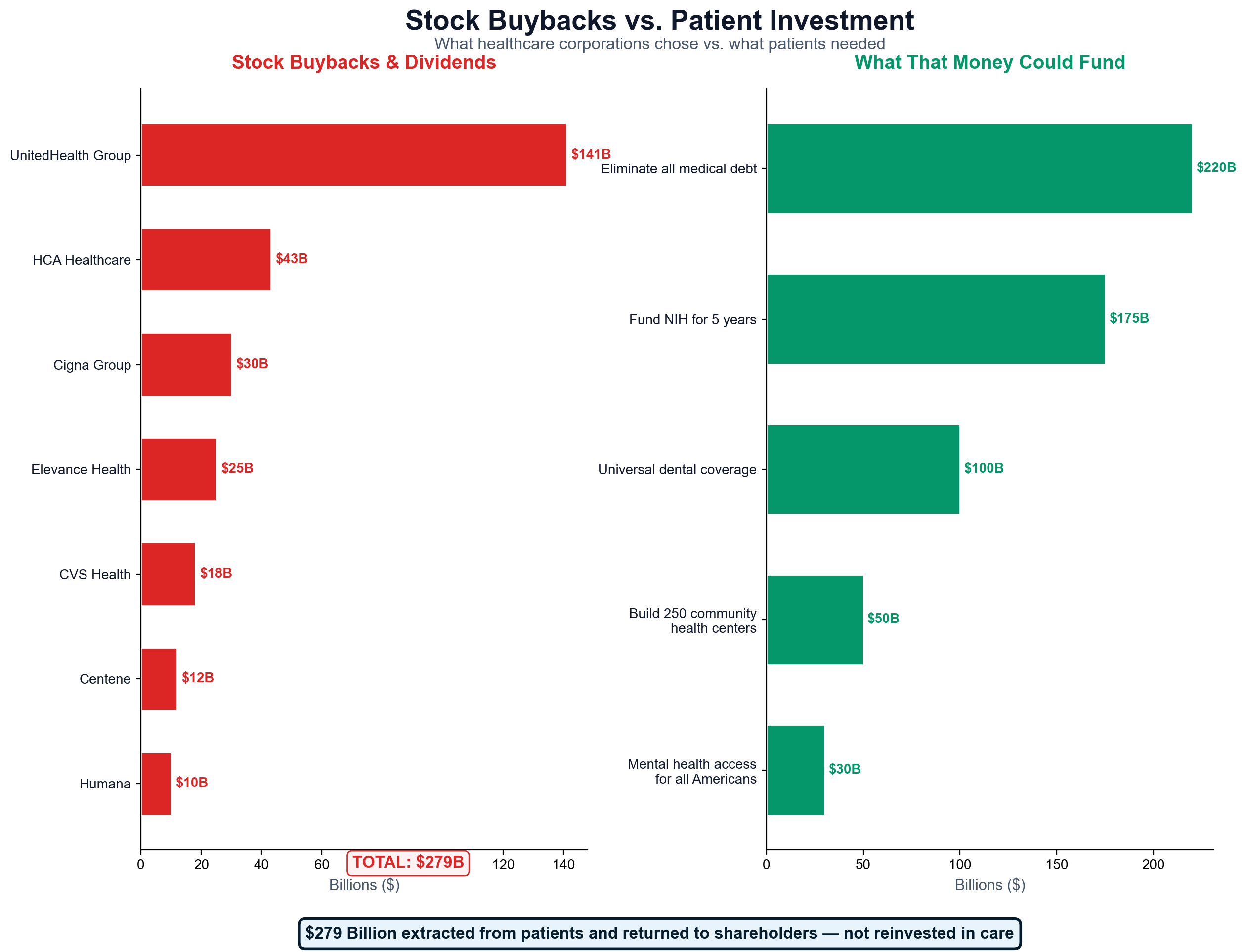 Comparison of stock buybacks vs. patient care investment across major healthcare