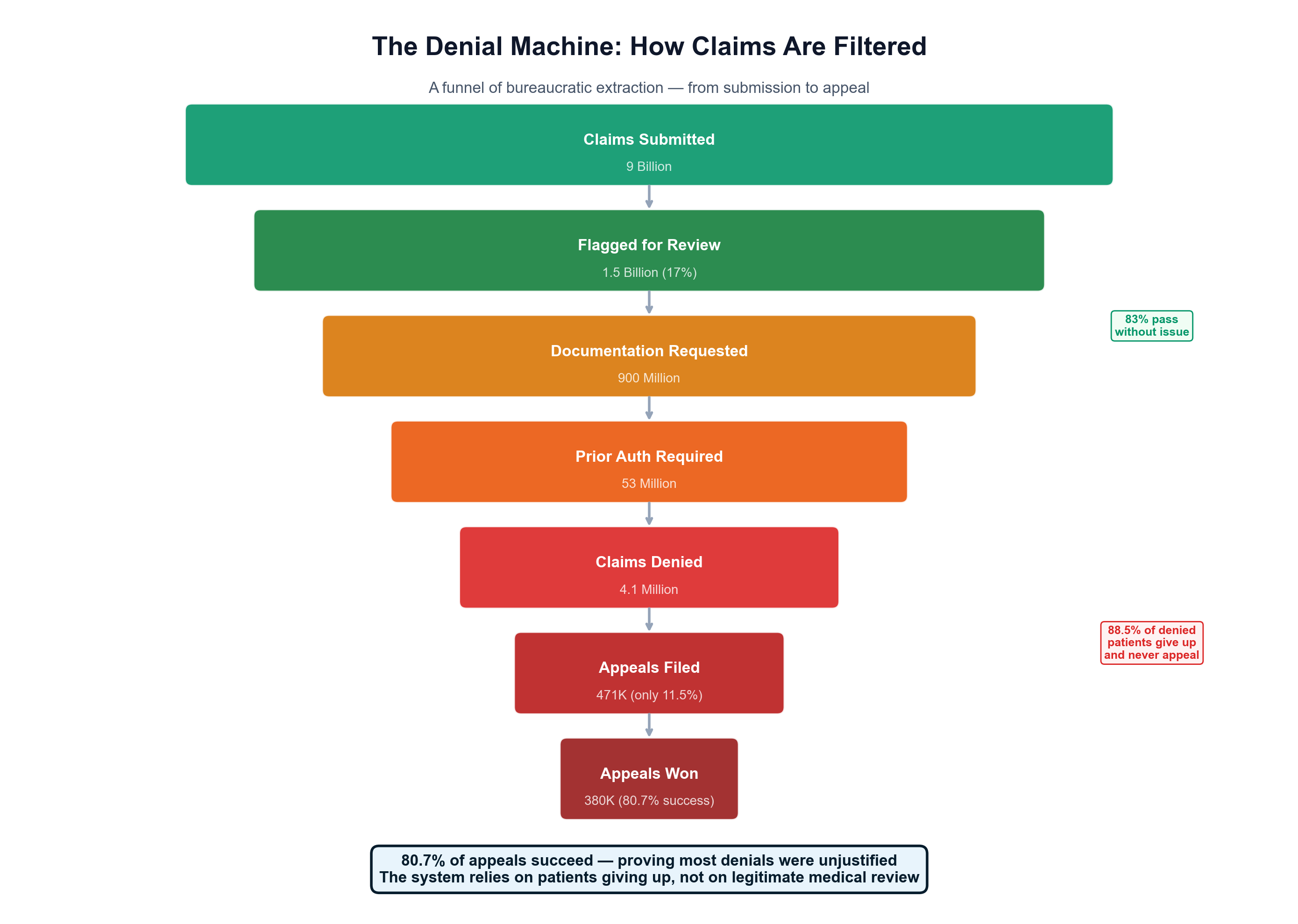 Exhibit 7.3: UnitedHealth Group's prior authorization denial rates significantly