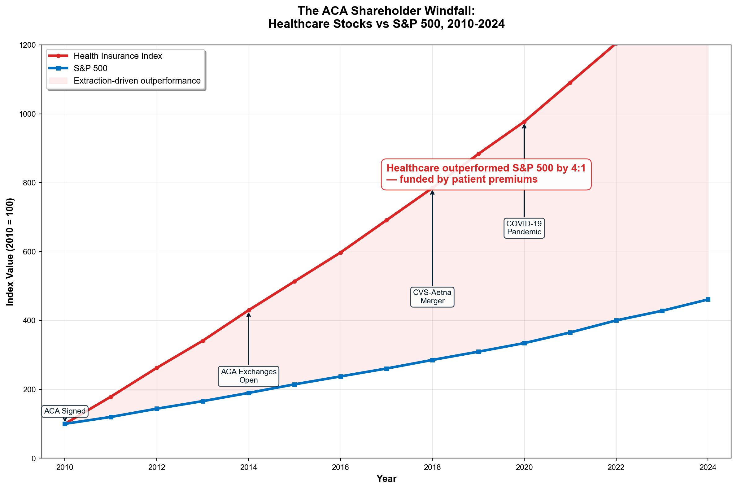 Exhibit 8.1: Healthcare sector stock performance from 2010-2024 demonstrates 1,0