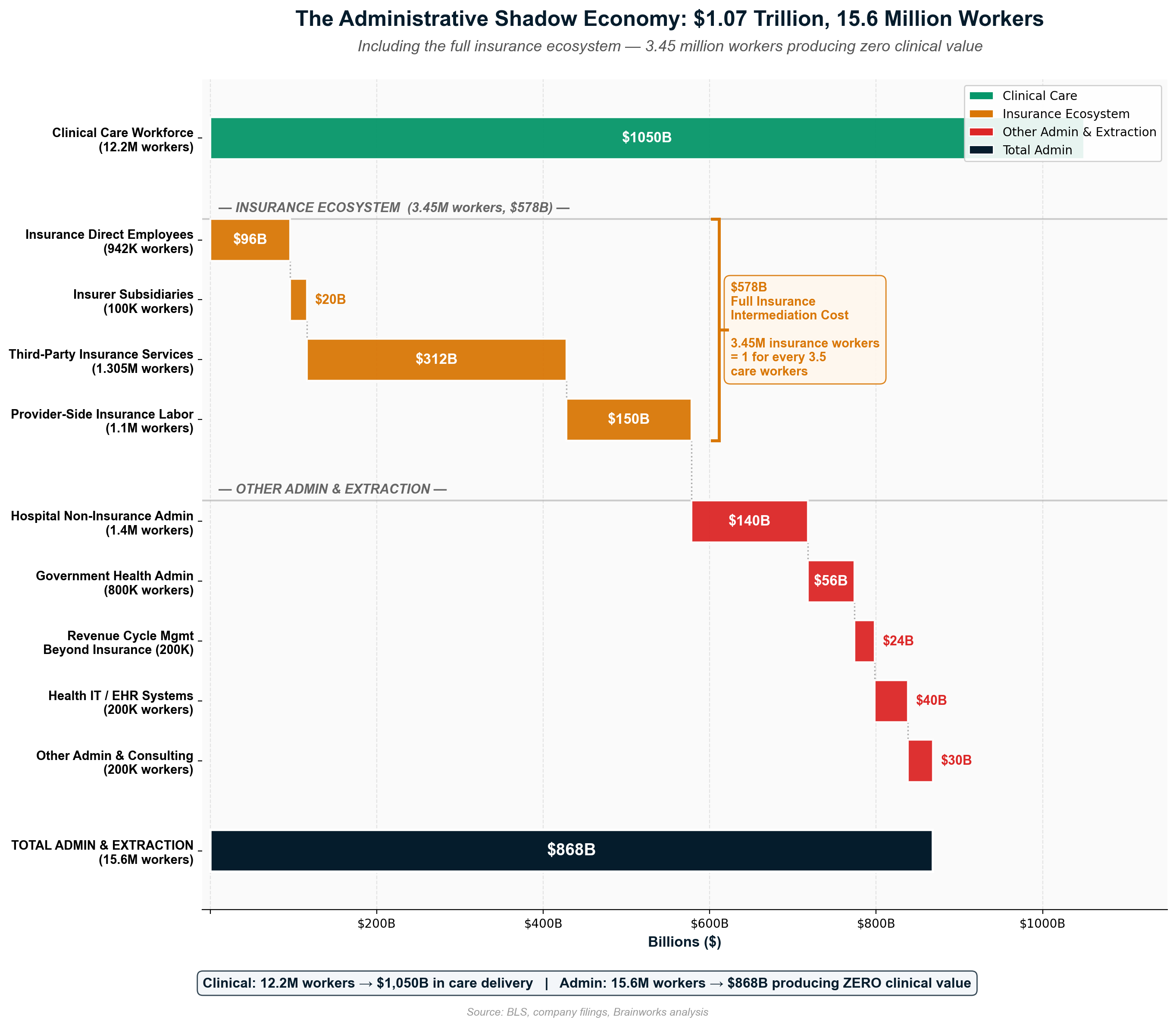 Comprehensive diagram showing all components of the healthcare administrative ec