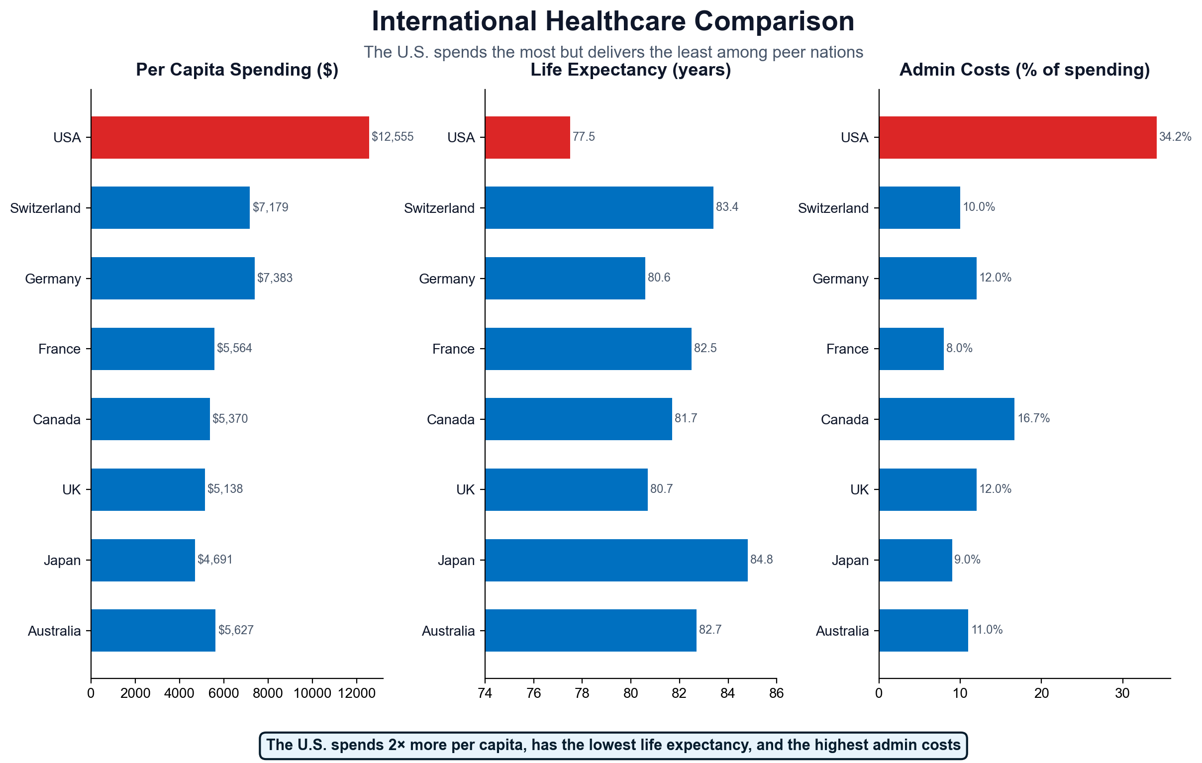Side-by-side comparison of administrative costs across healthcare systems. Shows