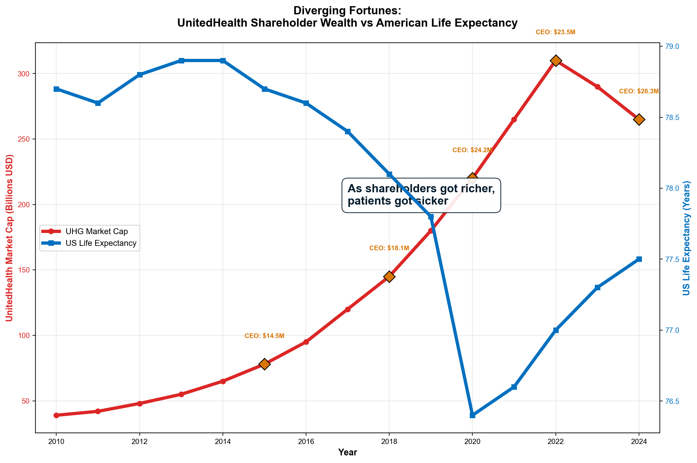 Exhibit 8.3: UnitedHealth Group's stock buyback acceleration correlates inversel