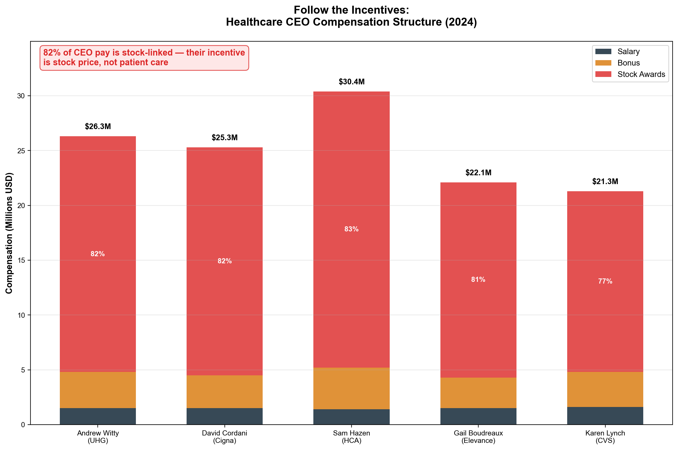 Exhibit 8.4: Healthcare CEO compensation structures align executive incentives w