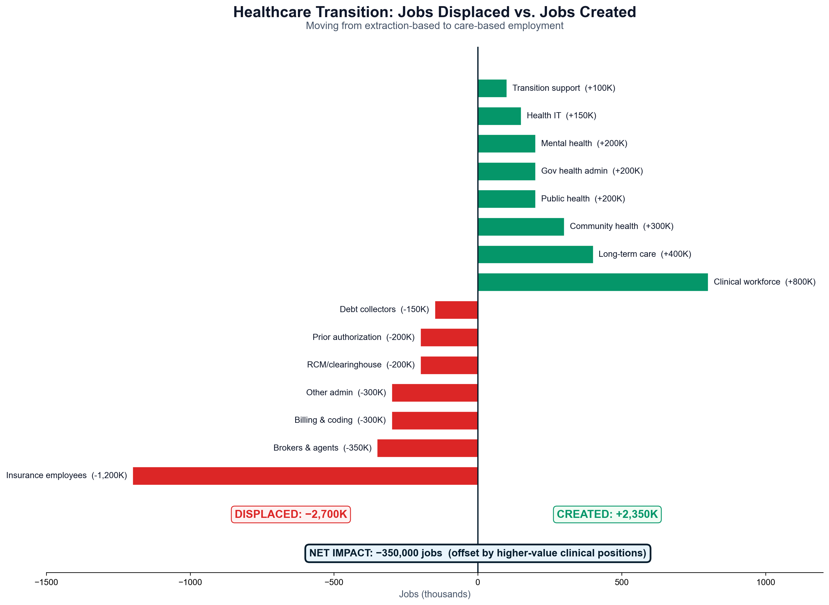 Economic transition analysis showing 2.75 million insurance/administrative jobs 
