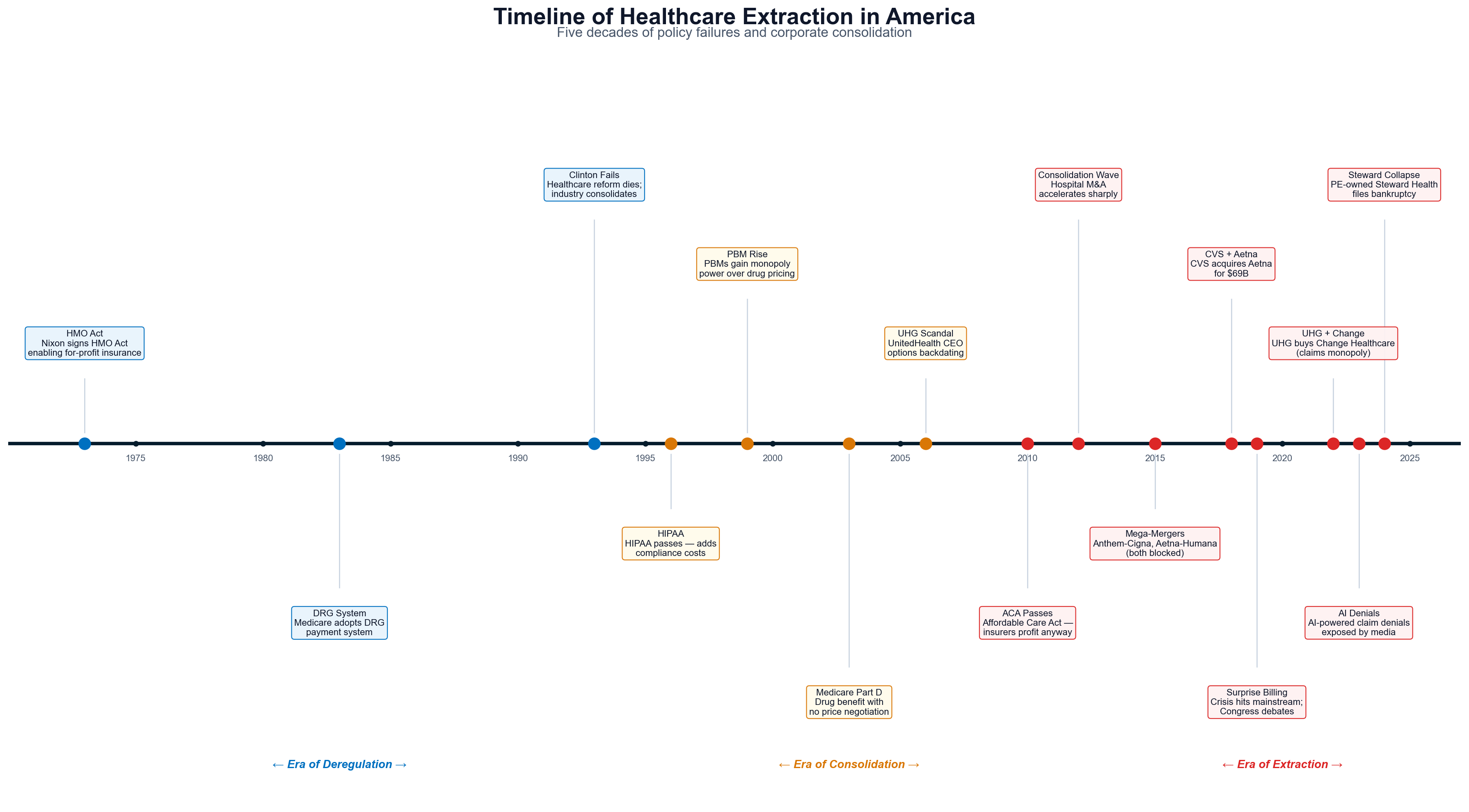 Exhibit 56: The Extraction Timeline — tracking extraction as a percentage of healthcare spending alongside major policy changes from 1945-2025.