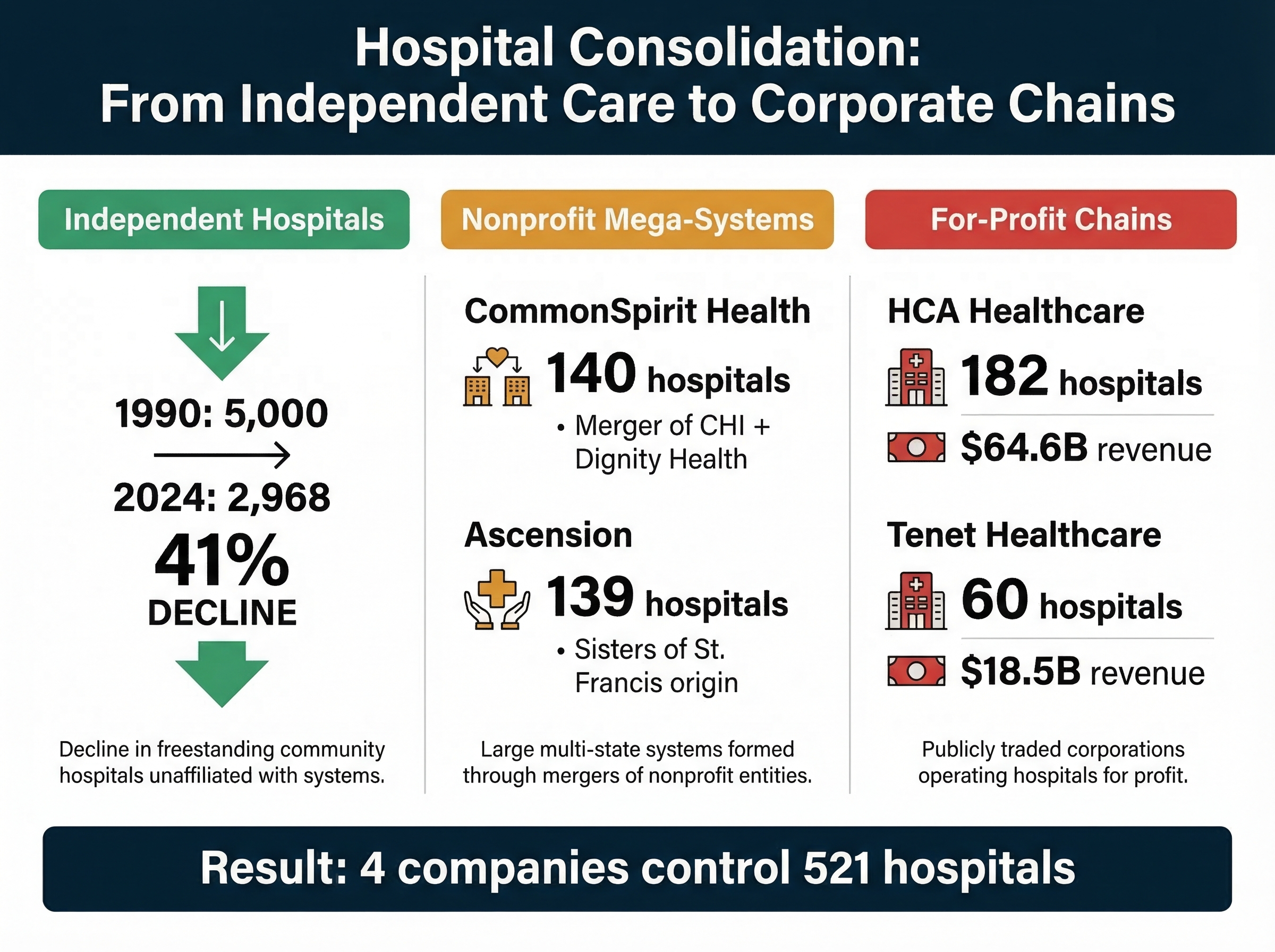 Exhibit 57: Hospital Consolidation — the merger tree showing how independent hospitals were absorbed into mega-systems.