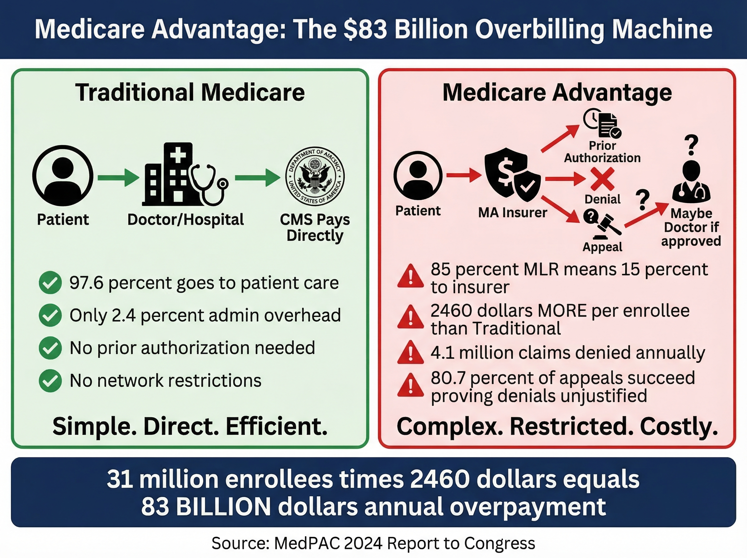 Exhibit 59: The Medicare Advantage Extraction Machine
