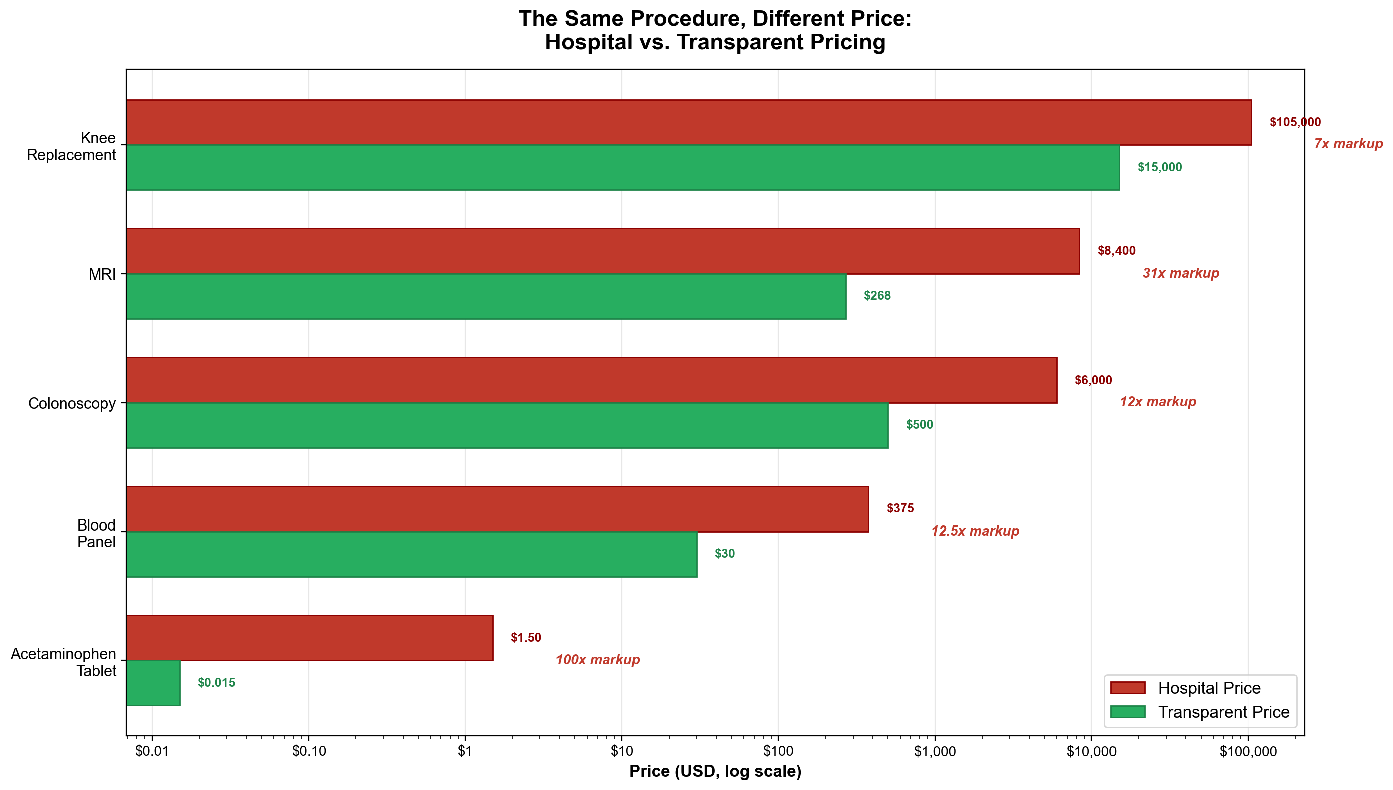 Exhibit 65: The Same Procedure, Different Price