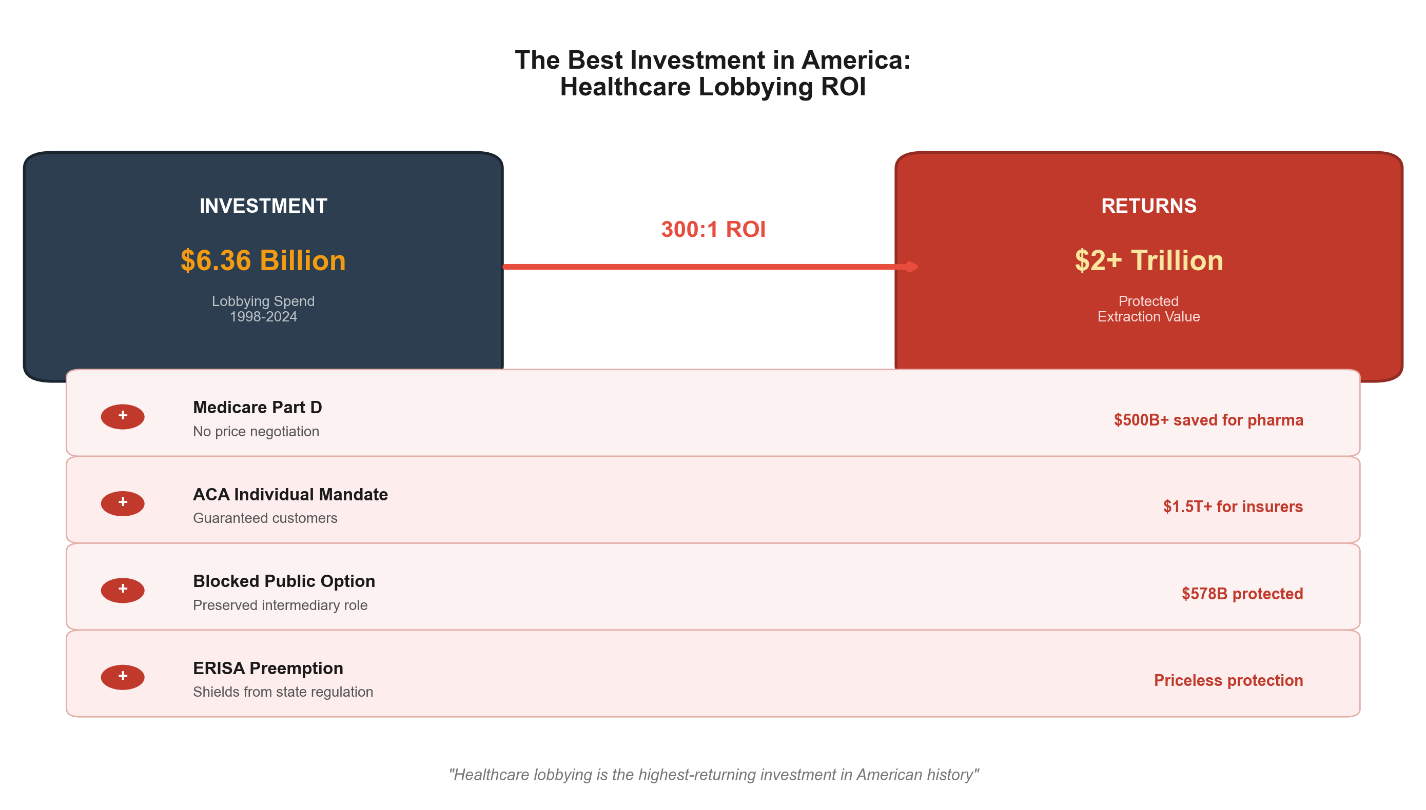 Exhibit 66: The Best Investment in America