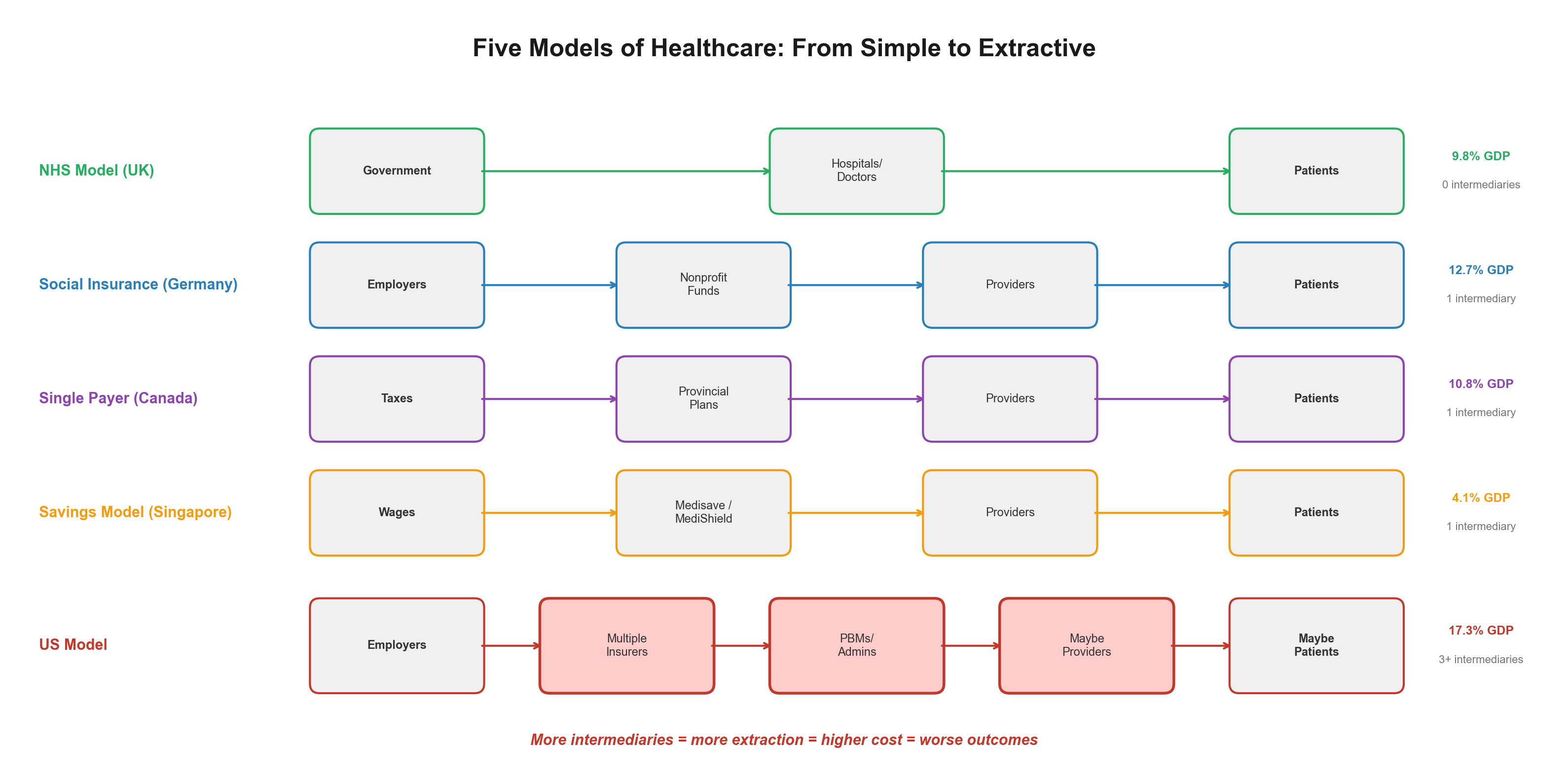 Exhibit 69: Five Models of Healthcare
