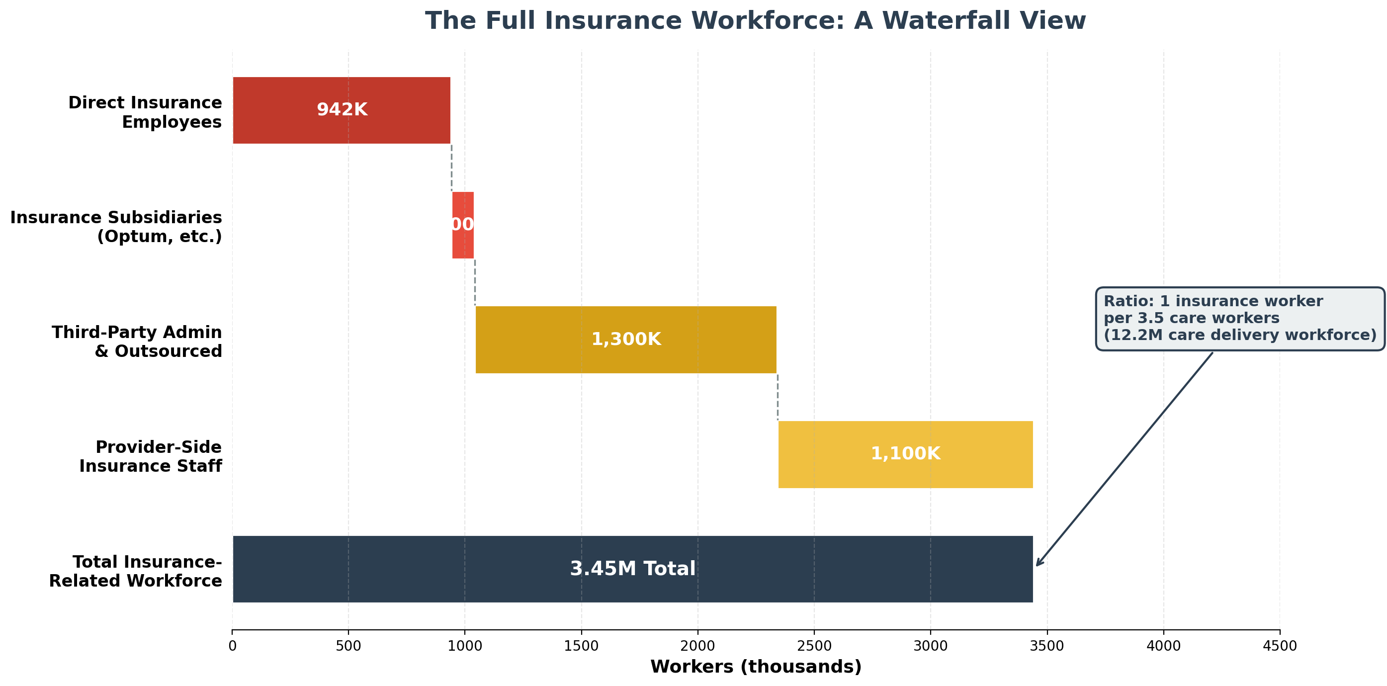 Exhibit 70: The Full Insurance Workforce