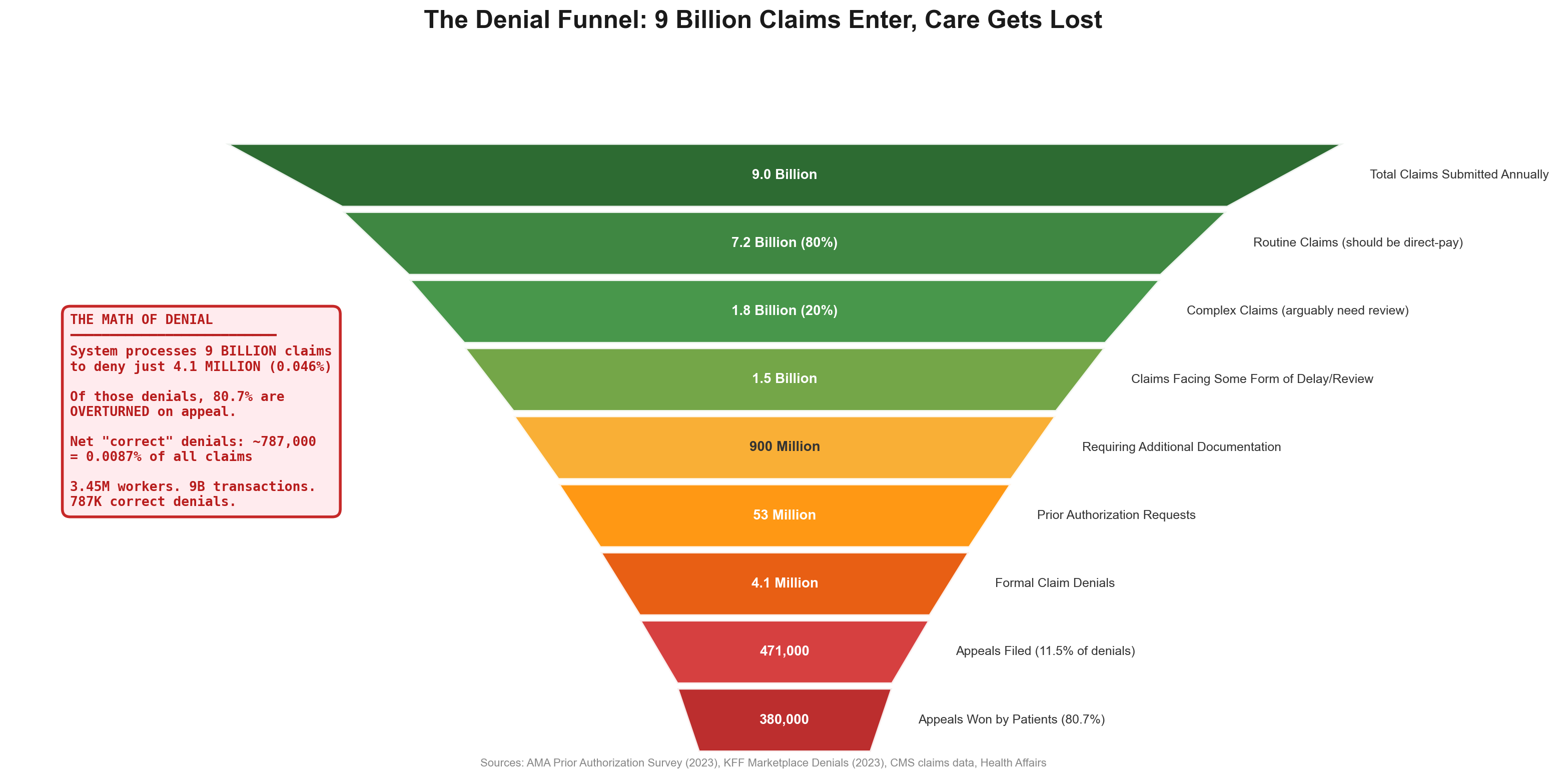 Exhibit 71: The Denial Funnel
