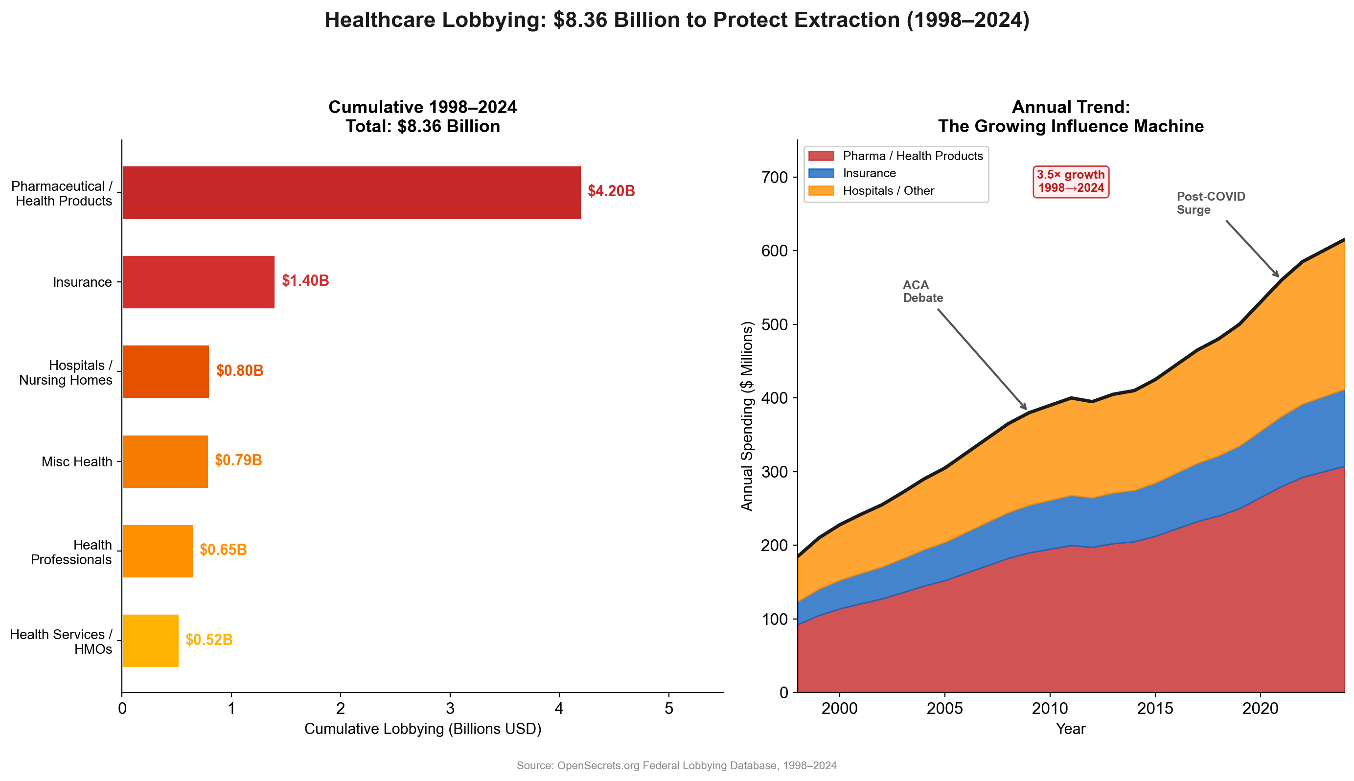 Exhibit 72: Healthcare Lobbying by Sector