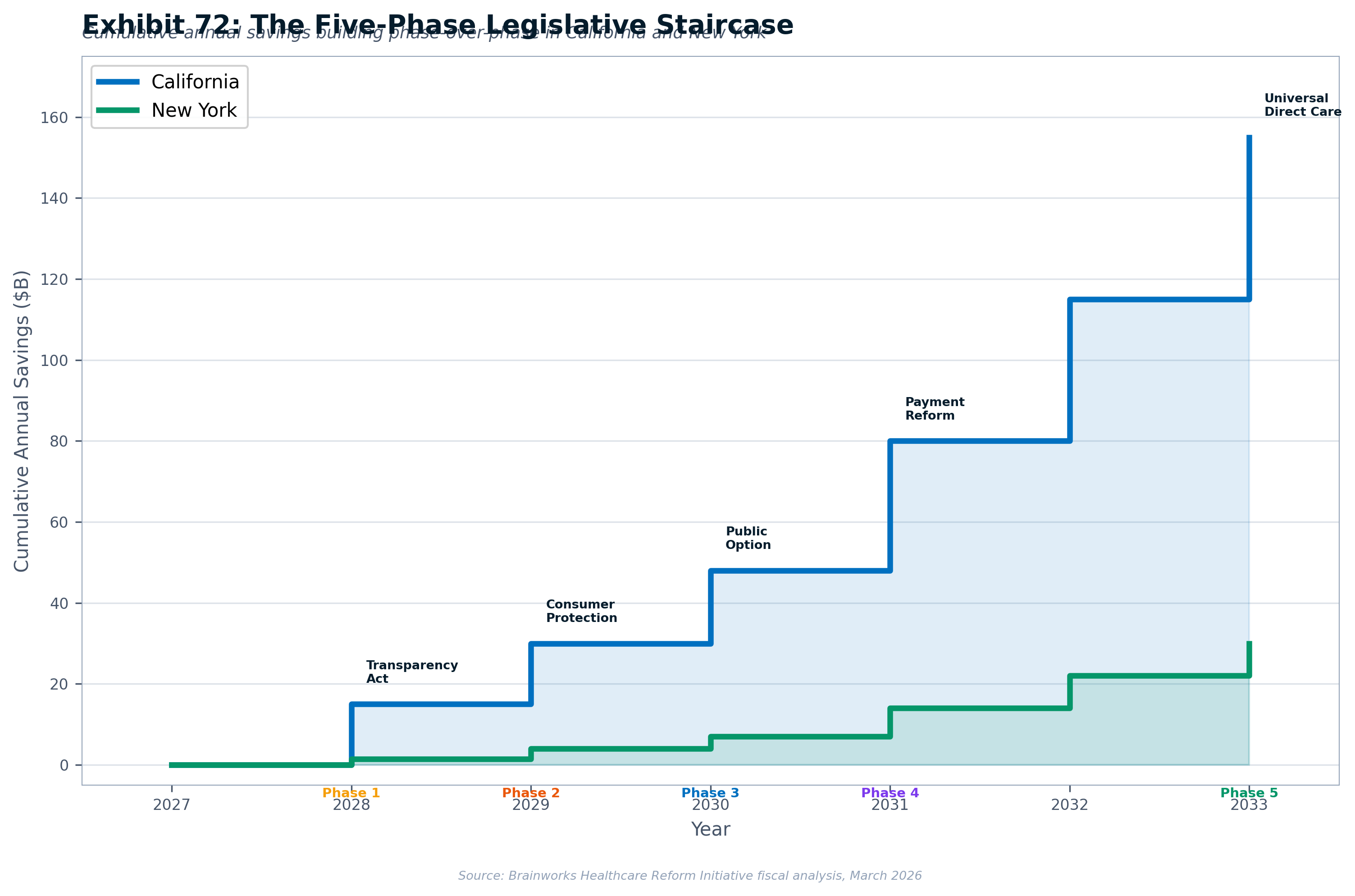 Exhibit 72: The Five-Phase Legislative Staircase — from Transparency to Universal Direct Care