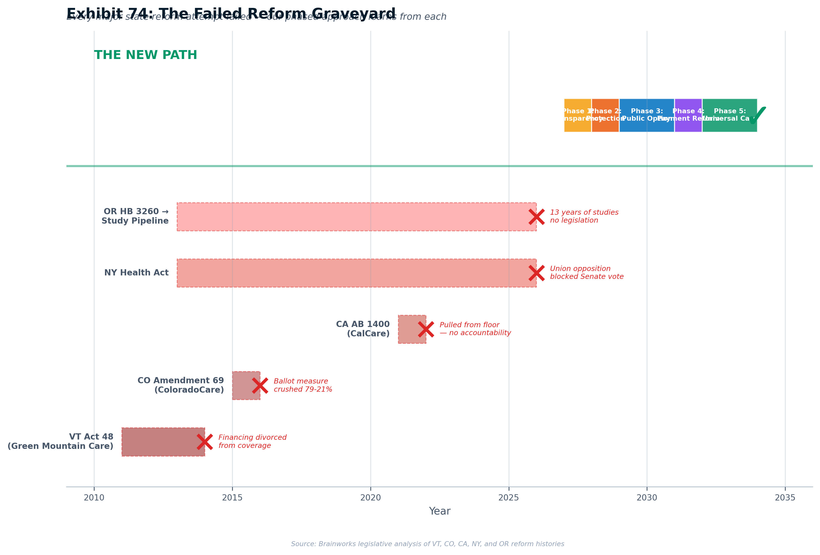 Exhibit 74: The Failed Reform Graveyard