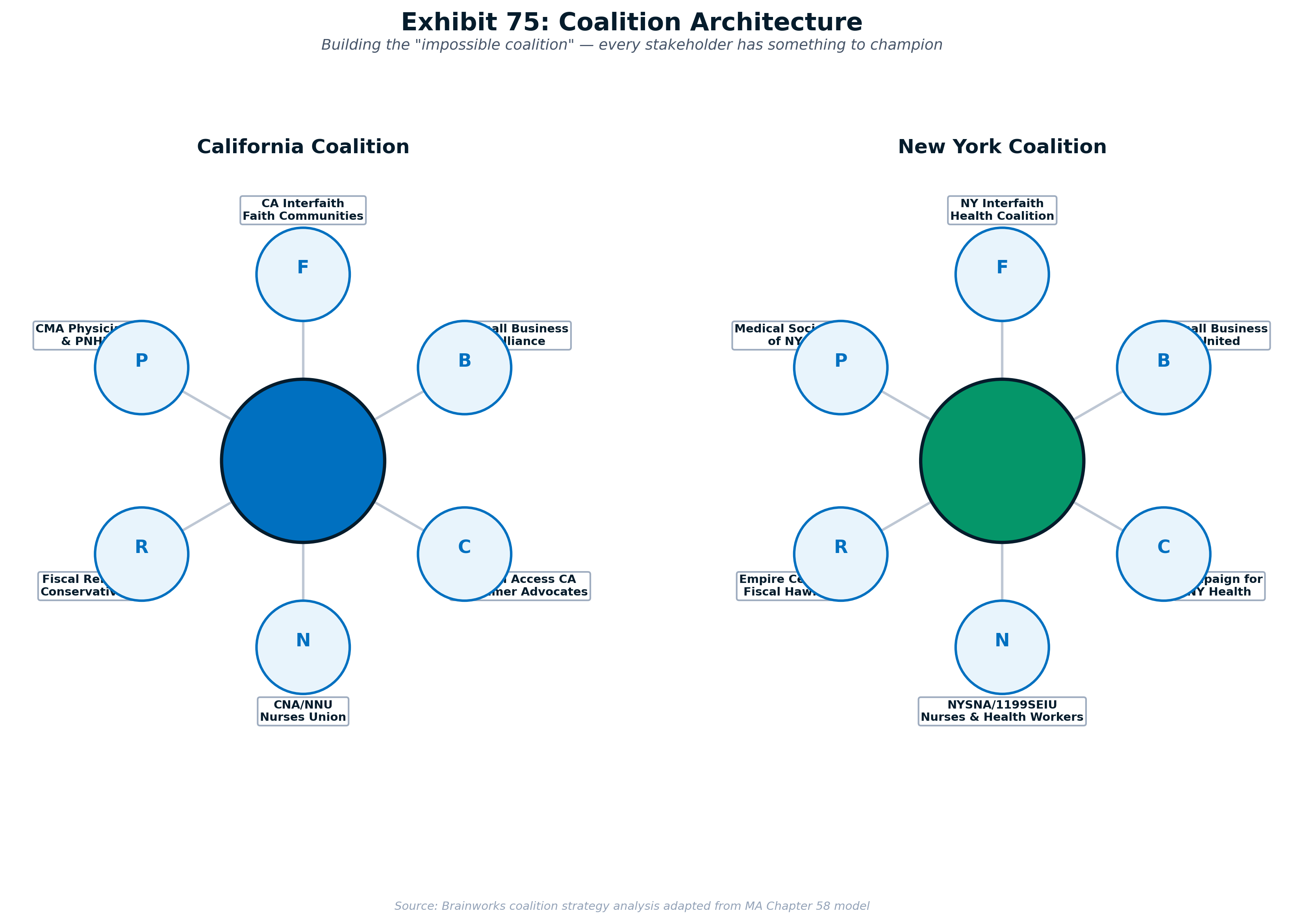 Exhibit 75: Coalition Architecture
