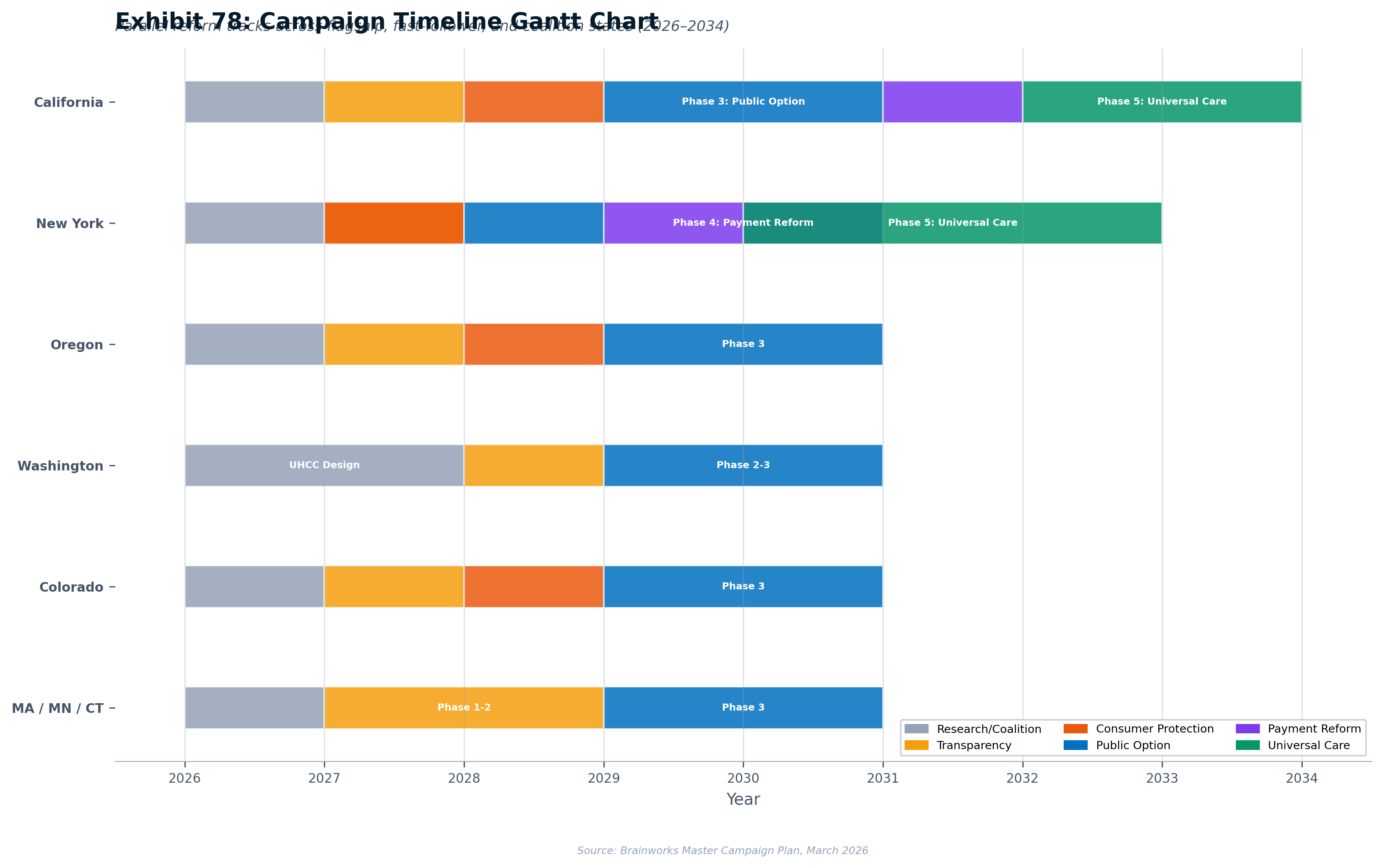 Exhibit 78: Campaign Timeline Gantt Chart