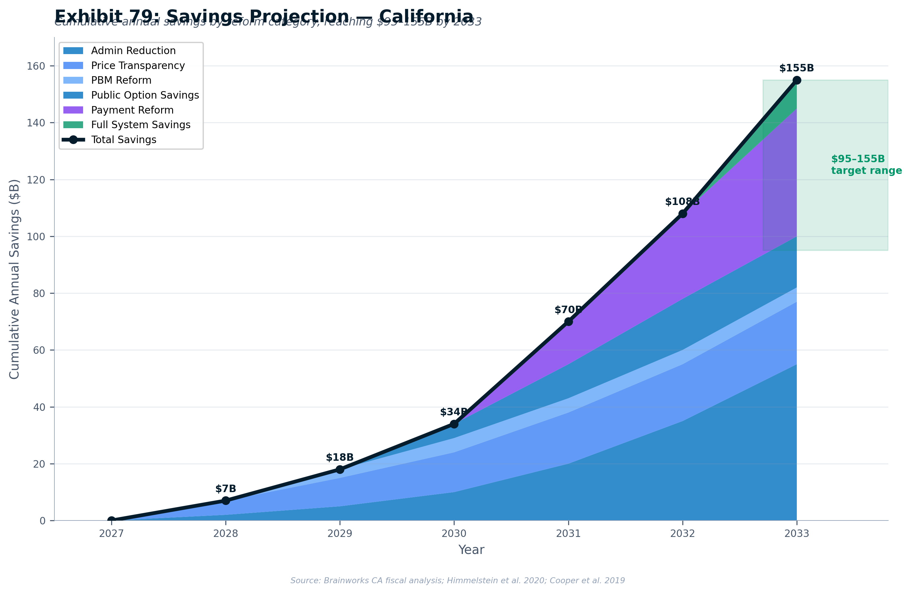 Exhibit 79: California Savings Projection — cumulative savings by phase