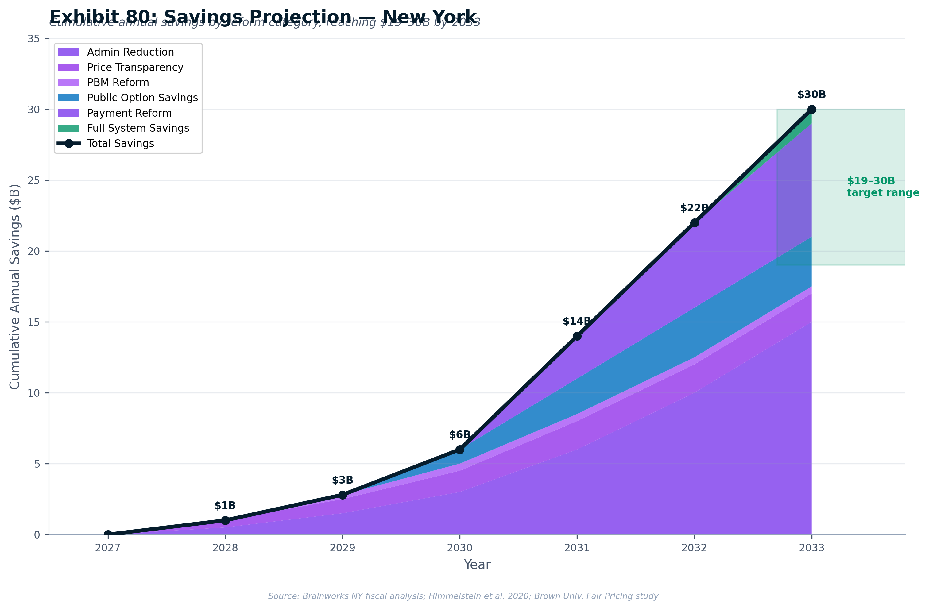 Exhibit 80: New York Savings Projection