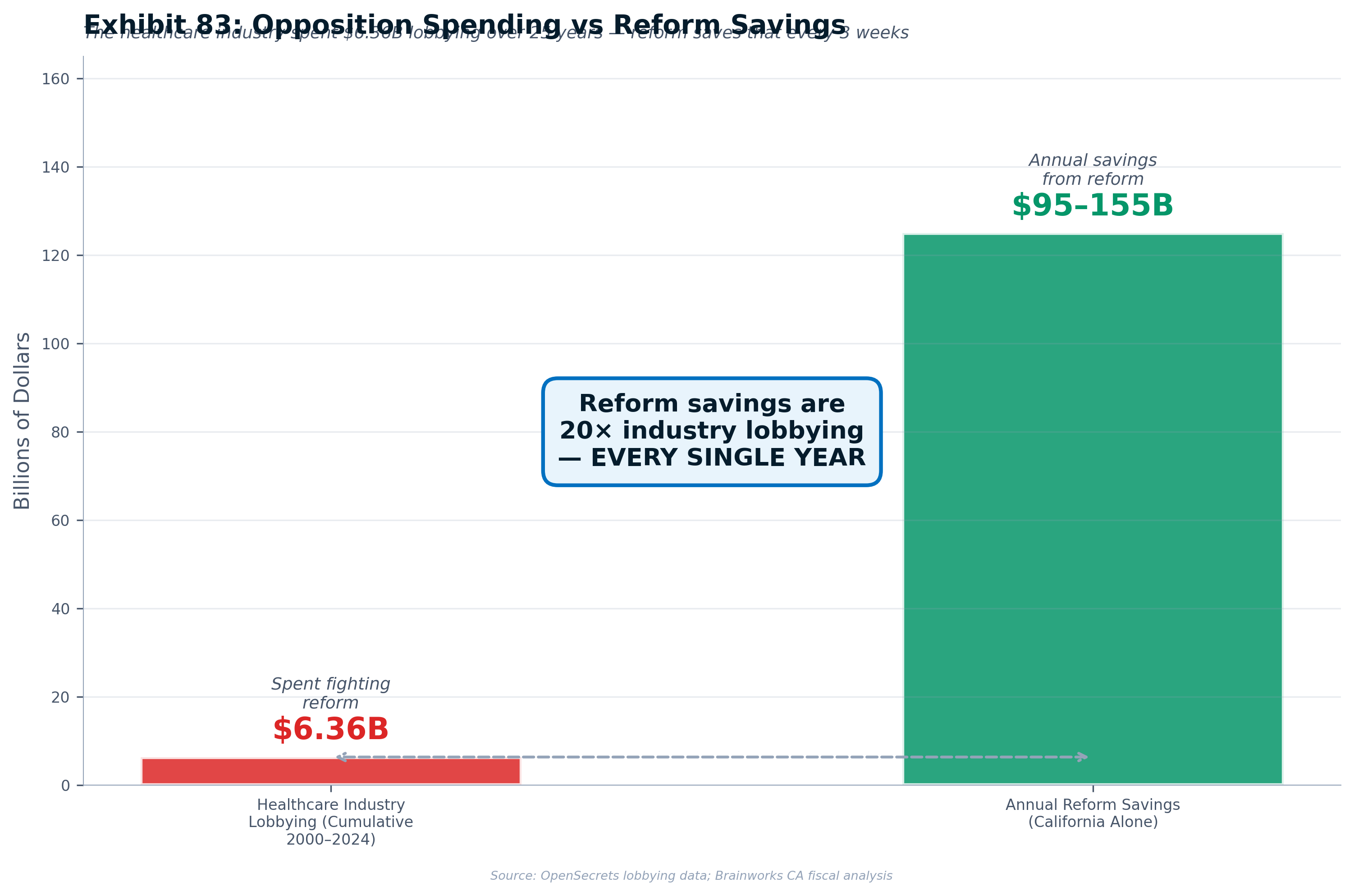 Exhibit 83: Opposition Spending vs. System Savings