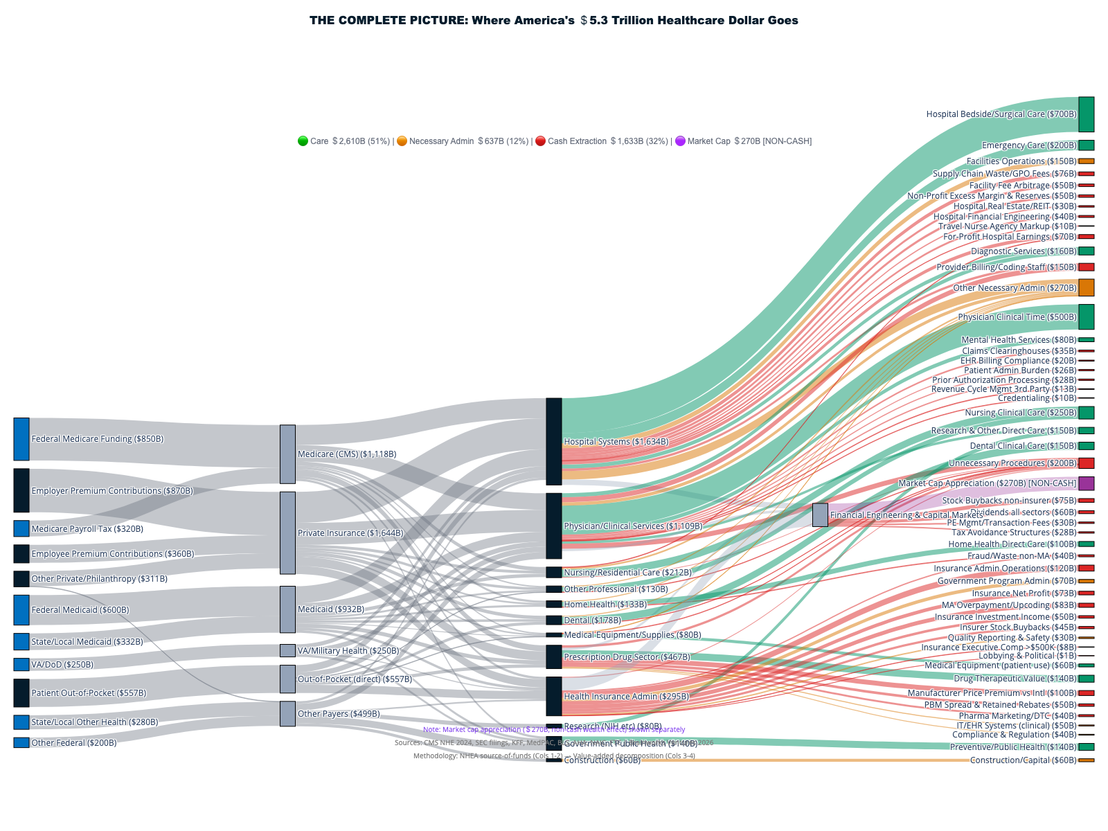 Sankey 1: The complete flow of America's $5.3 trillion healthcare spending, reve