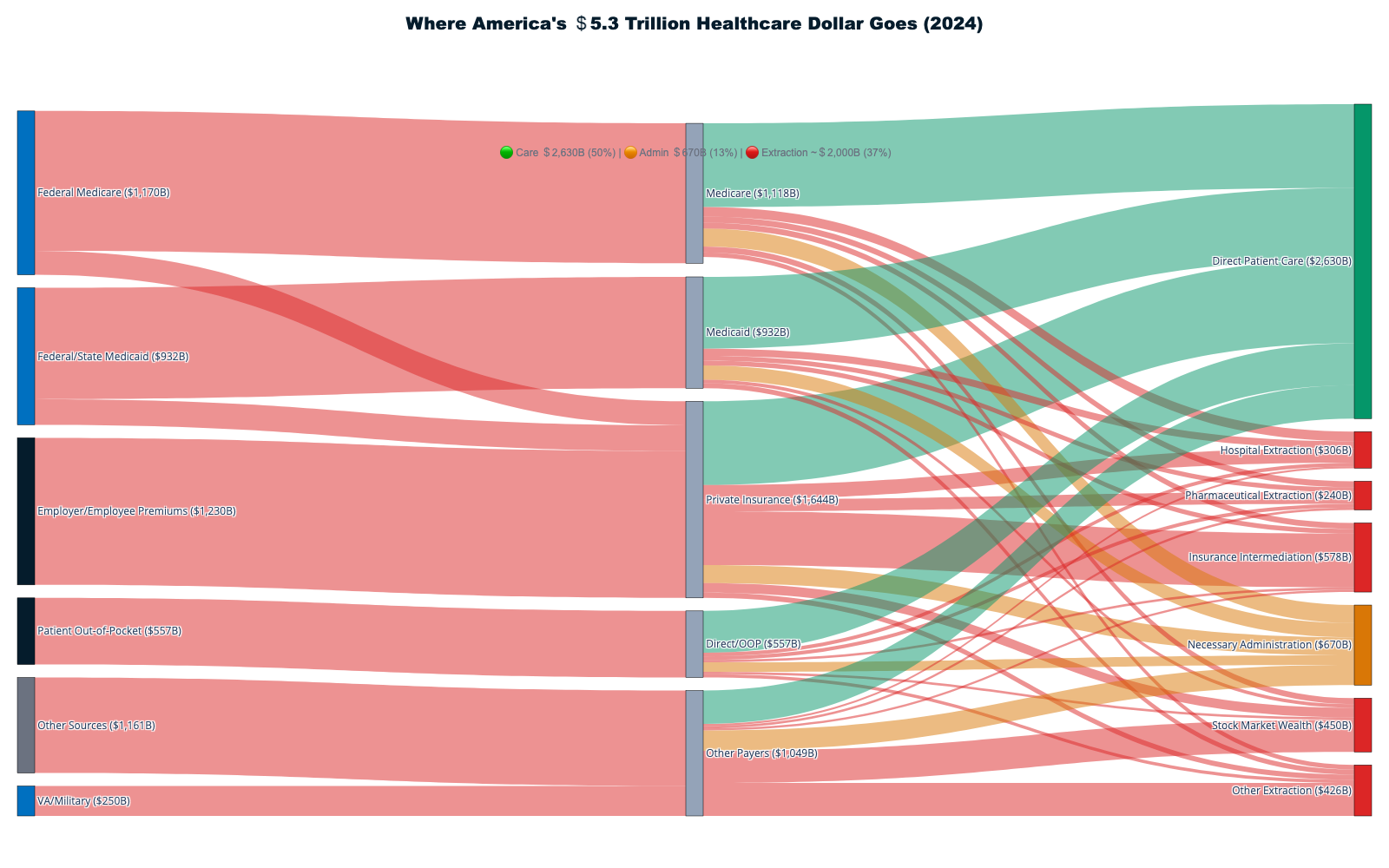 Sankey 2: The complete journey of America's healthcare dollar from funding sourc