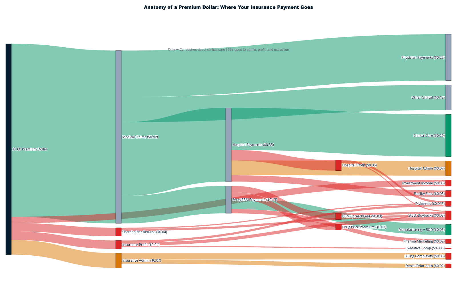 Sankey 4: The complete breakdown of a $100 insurance premium showing extraction 