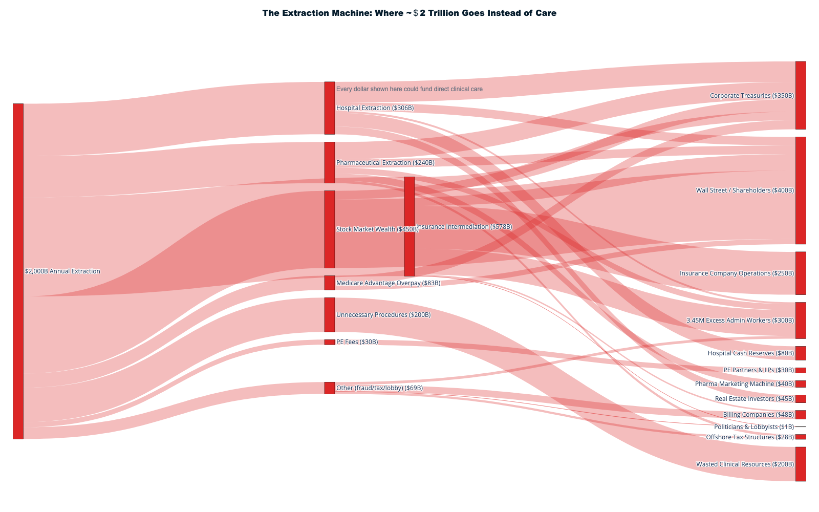 html | The $1.8 trillion healthcare extraction flow: $400B to administrative was