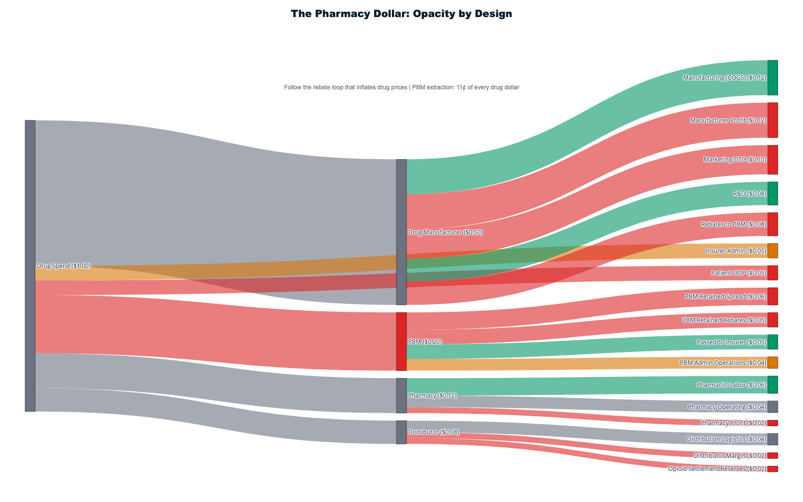 Sankey 6: Pharmaceutical dollar flow through PBM intermediation and vertical int